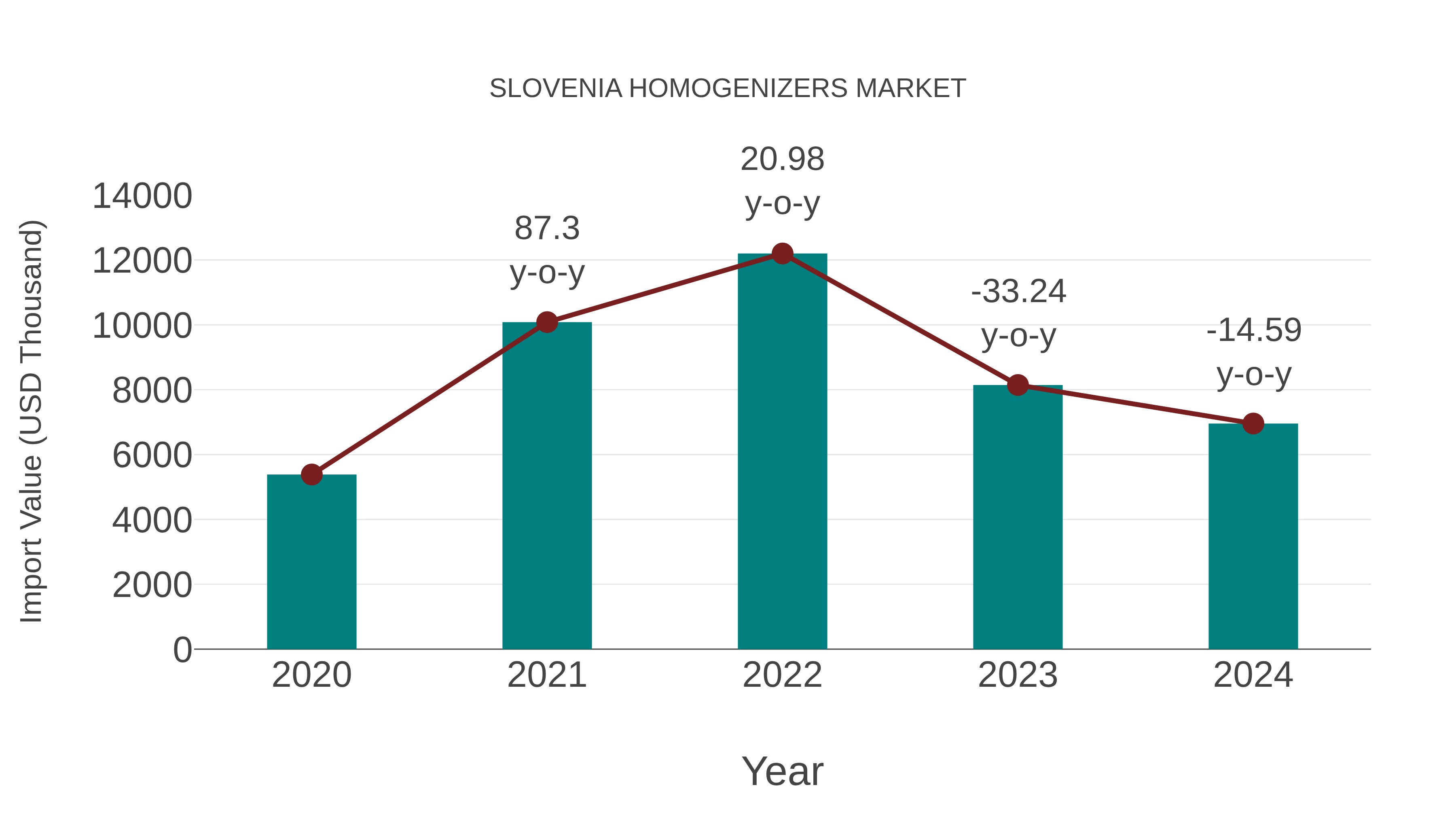  Slovenia Homogenizers Market: Import Trend Analysis