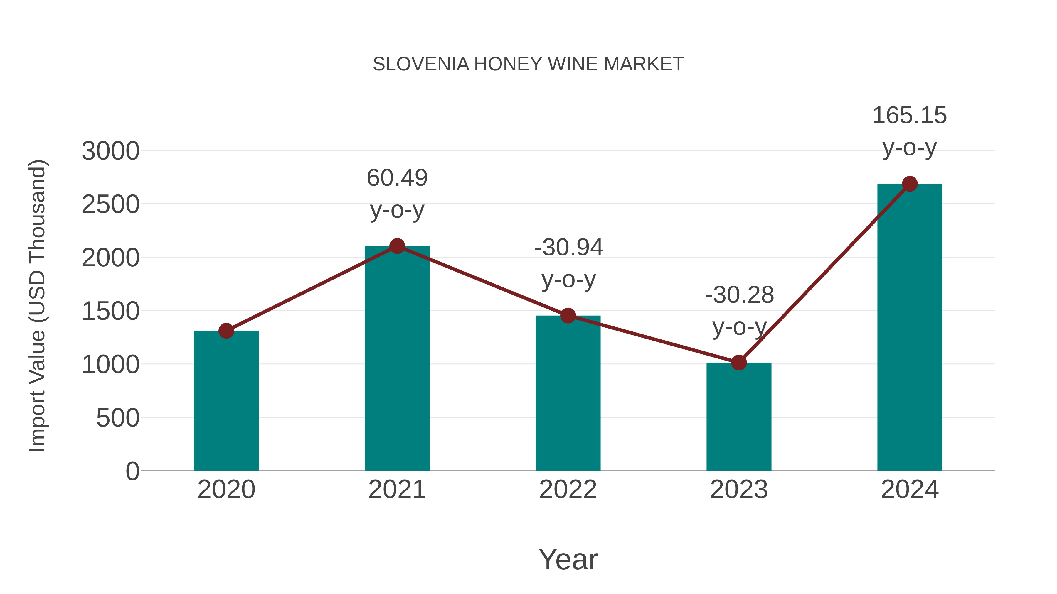  Slovenia Honey Wine Market: Import Trend Analysis