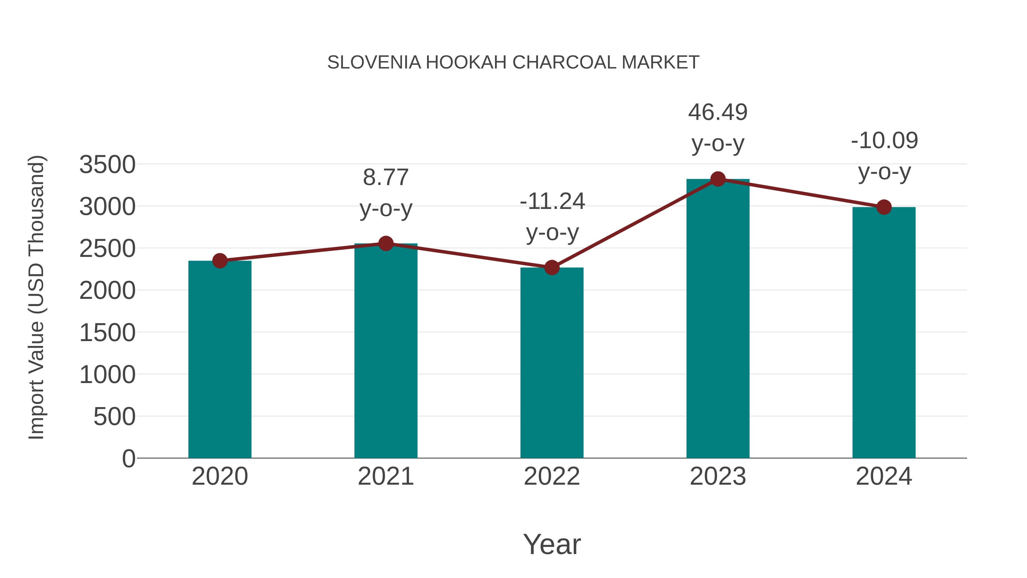  Slovenia Hookah Charcoal Market: Import Trend Analysis