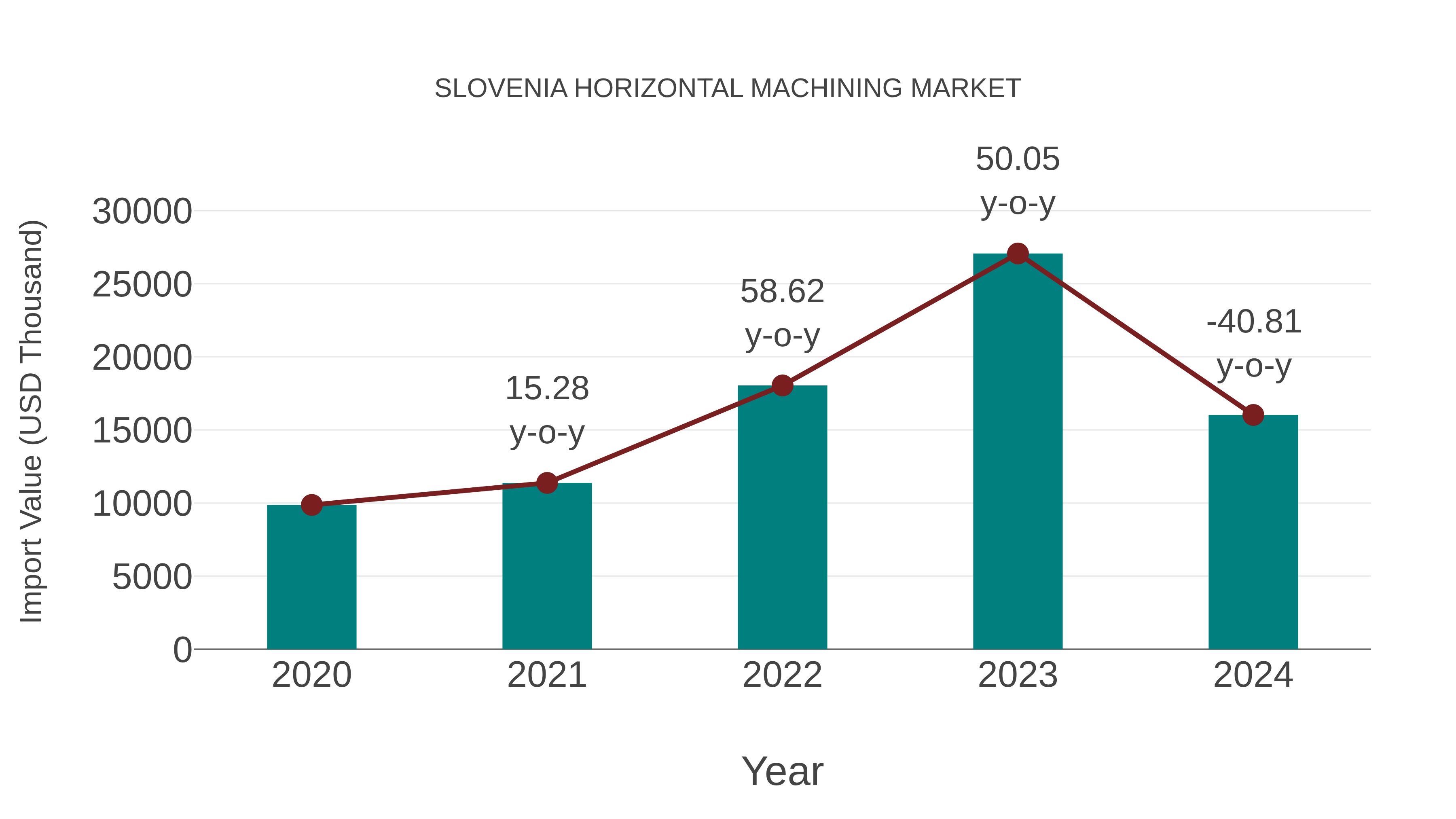 Slovenia Horizontal Machining Market: Import Trend Analysis