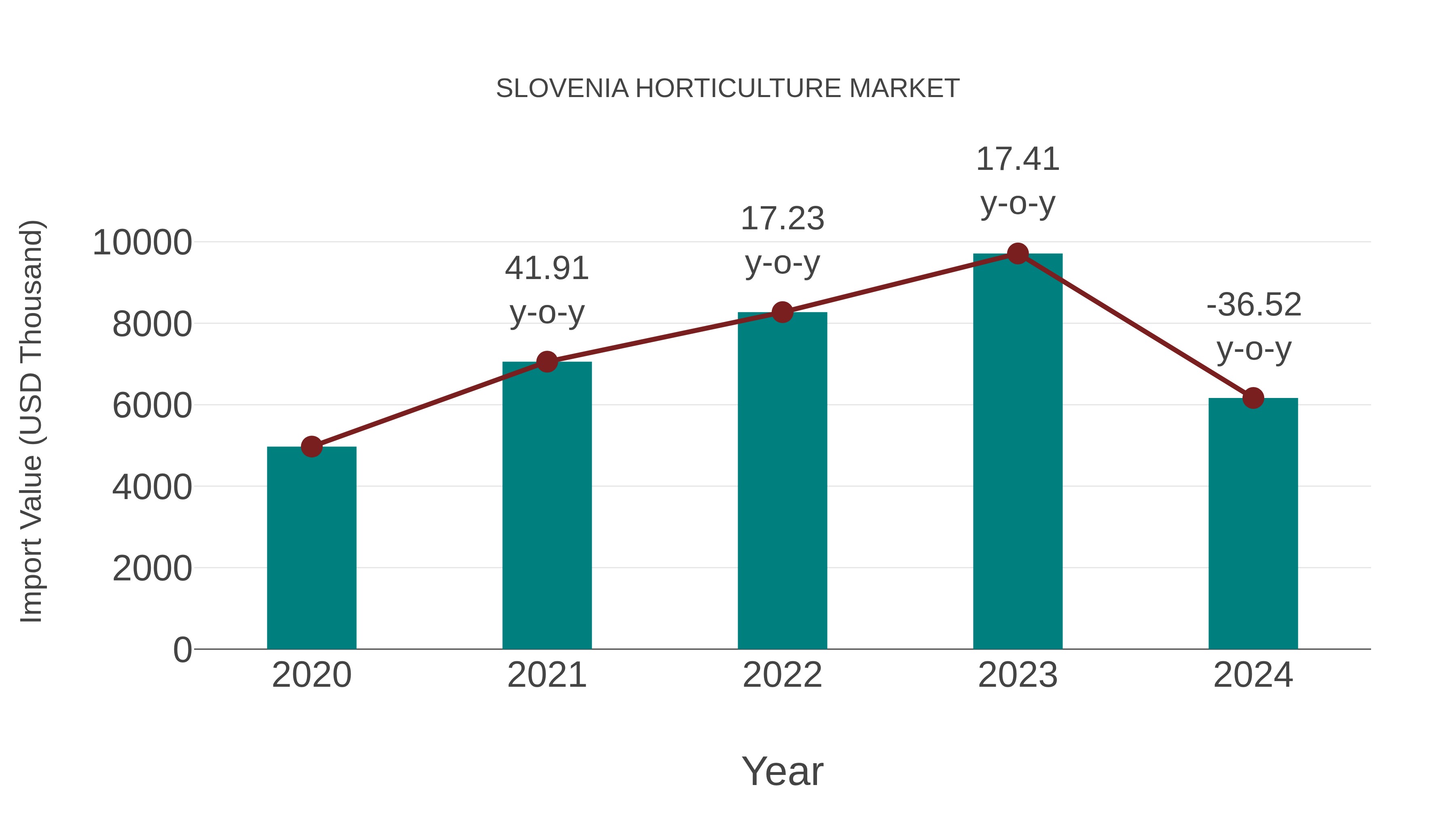  Slovenia Horticulture Market: Import Trend Analysis