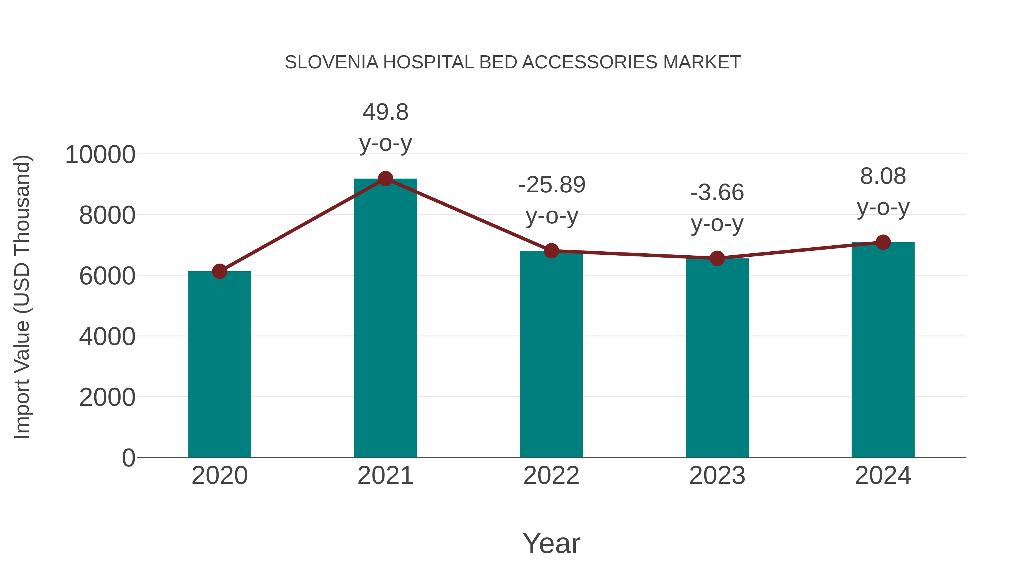  Slovenia Hospital Bed Accessories Market: Import Trend Analysis