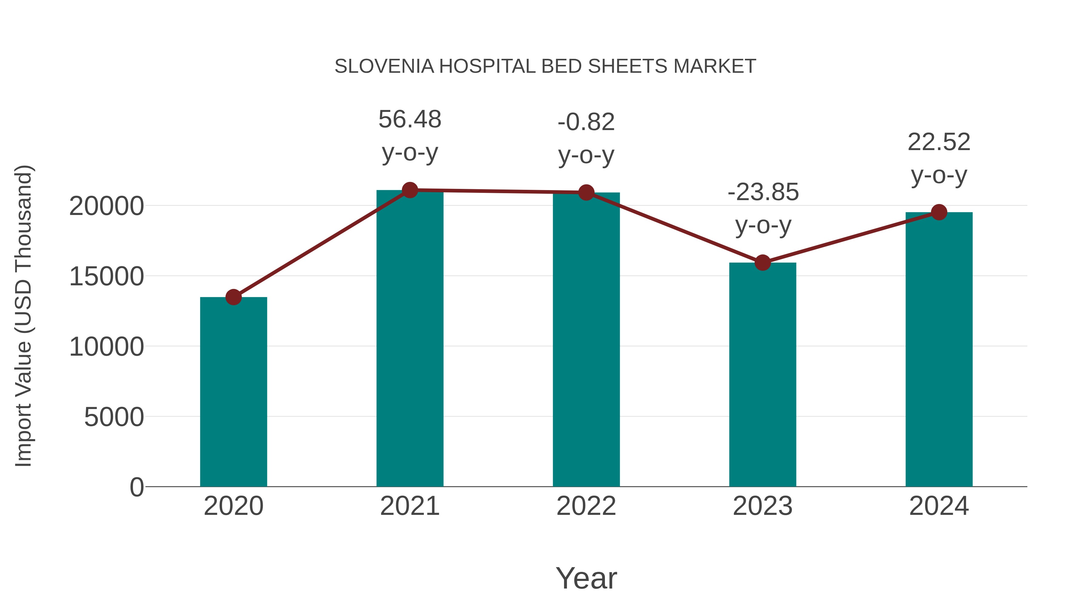 Slovenia Hospital Bed Sheets Market: Import Trend Analysis