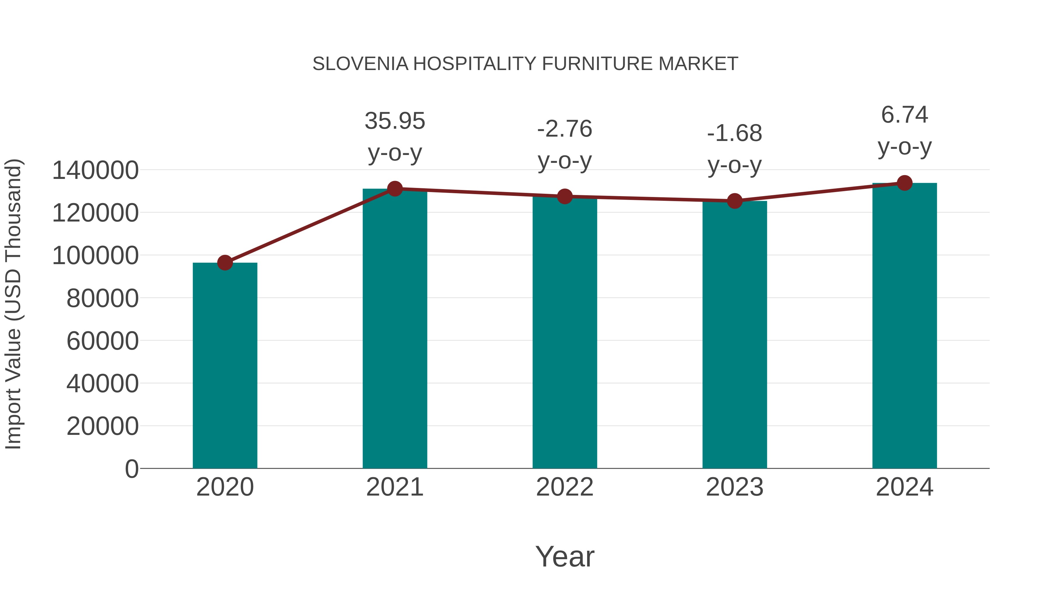 Slovenia Hospitality Furniture Market: Import Trend Analysis