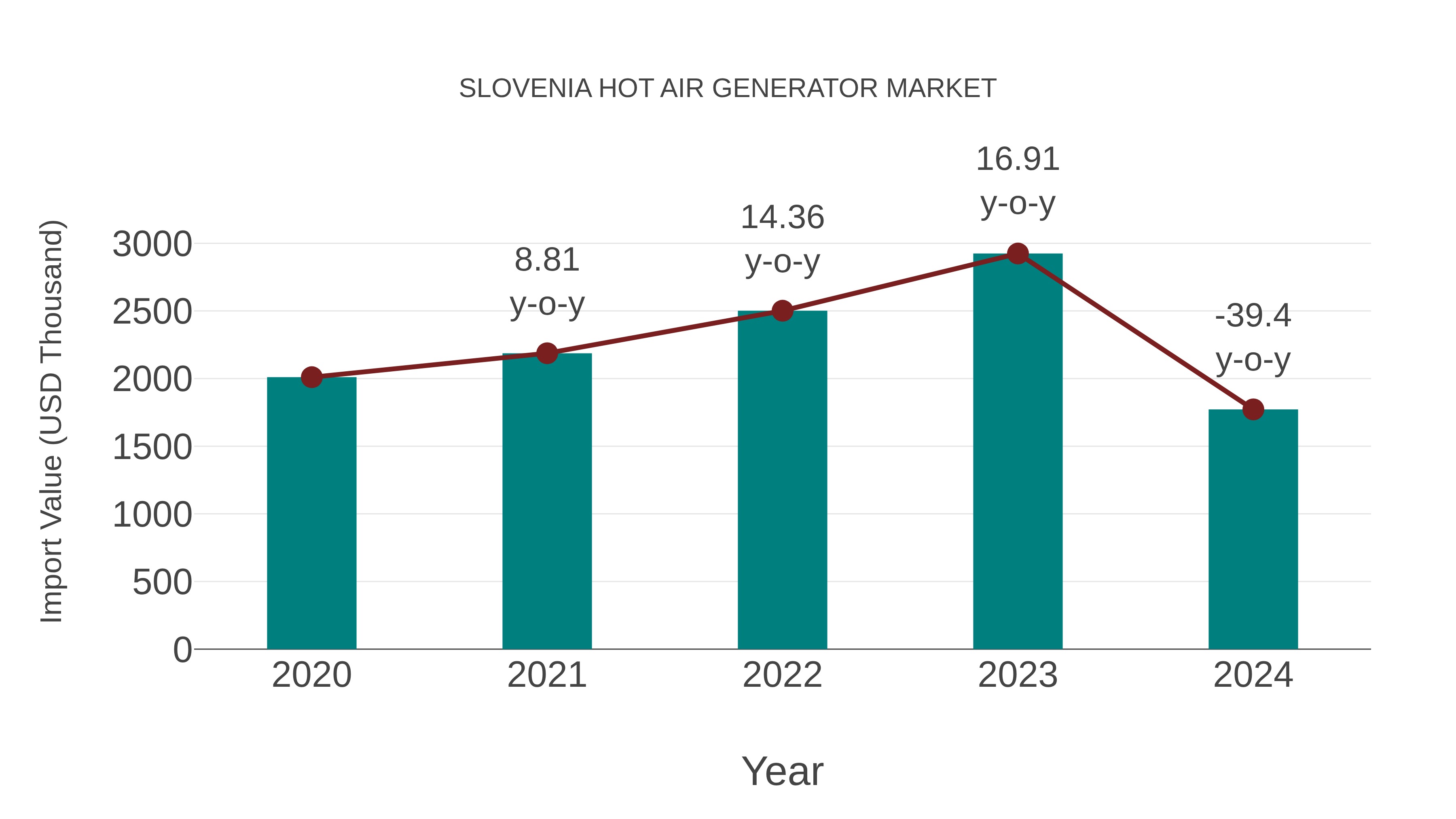  Slovenia Hot Air Generator Market: Import Trend Analysis
