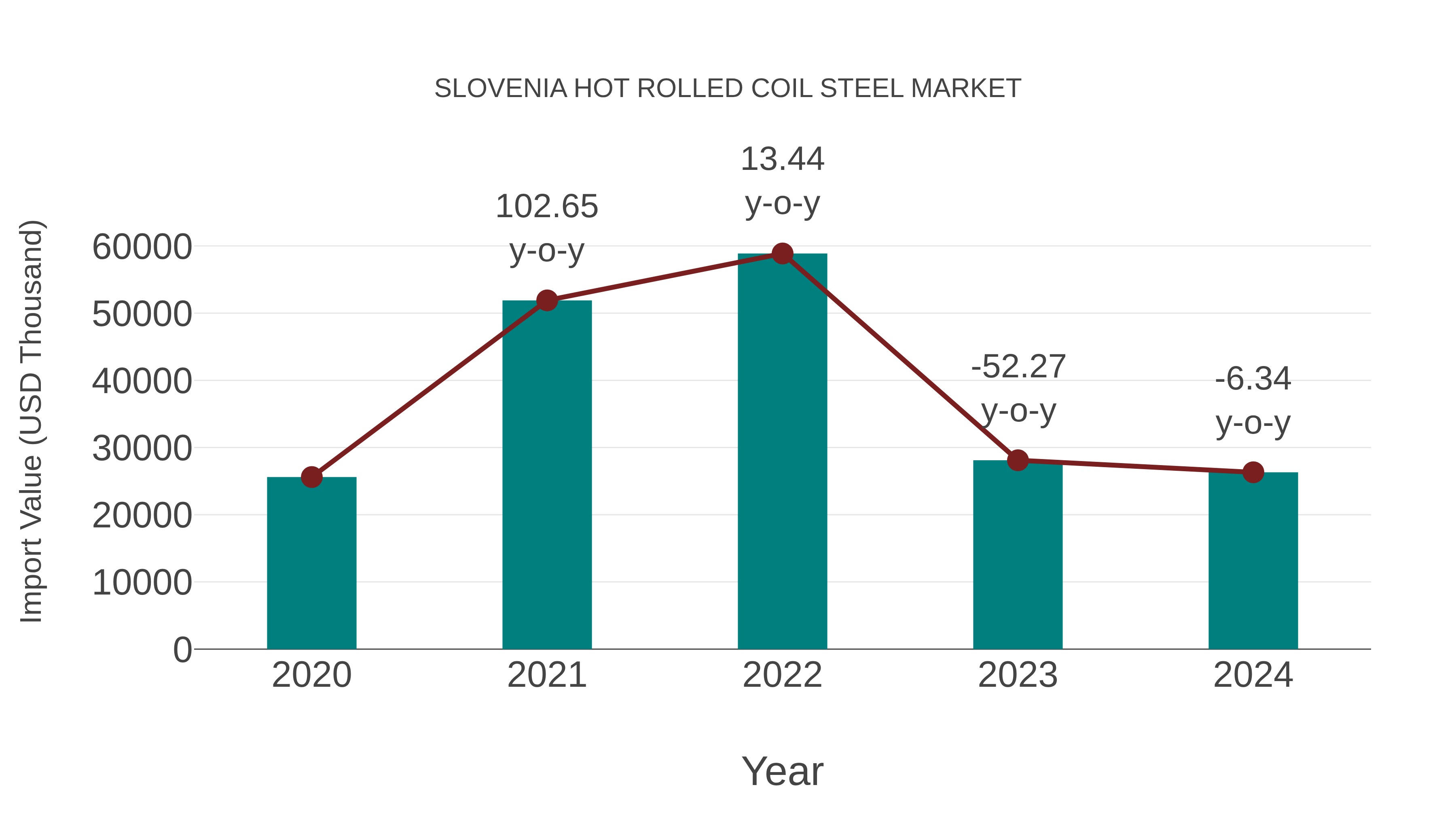 Slovenia Hot Rolled Coil Steel Market: Import Trend Analysis