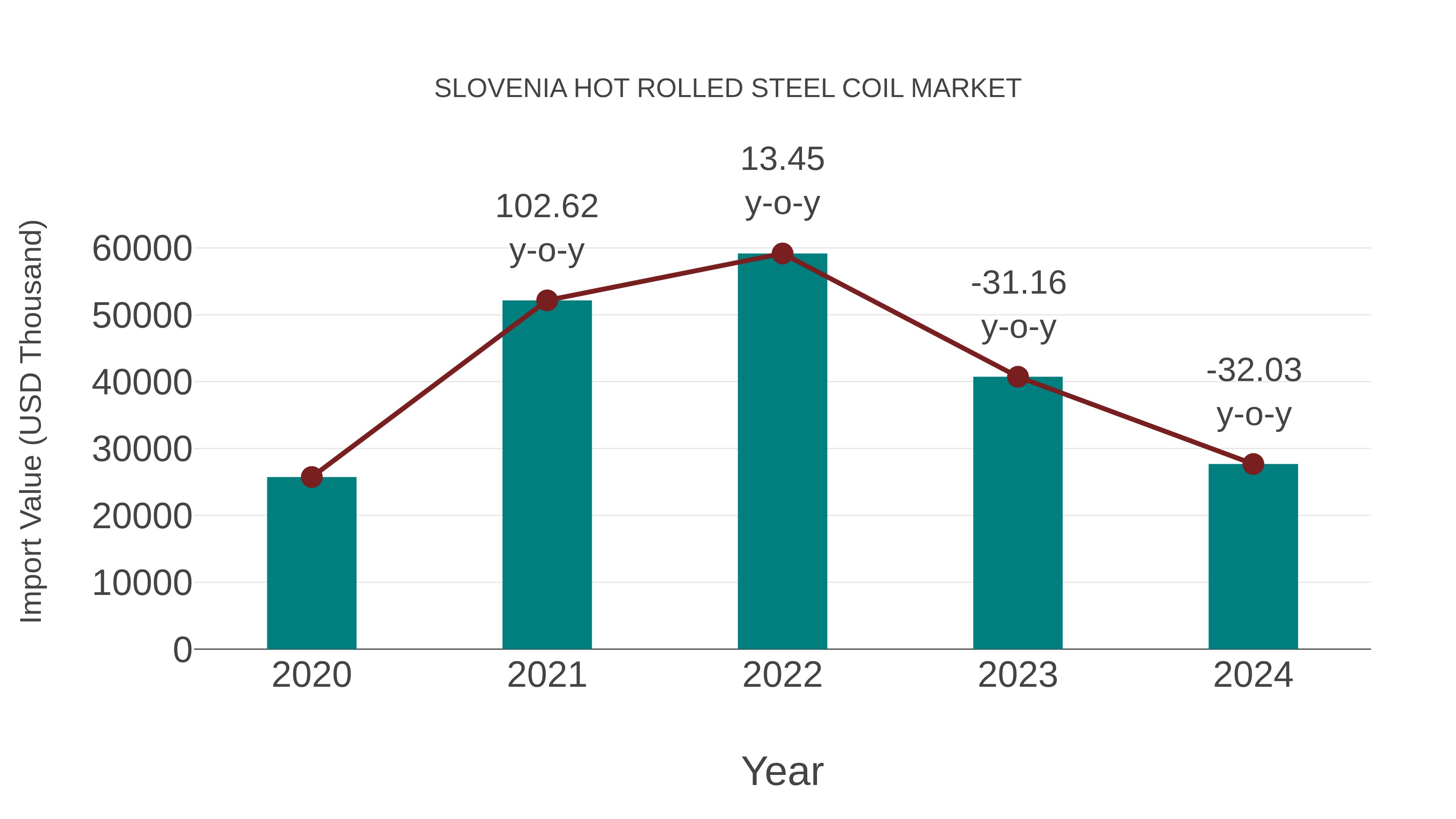  Slovenia Hot Rolled Steel Coil Market: Import Trend Analysis