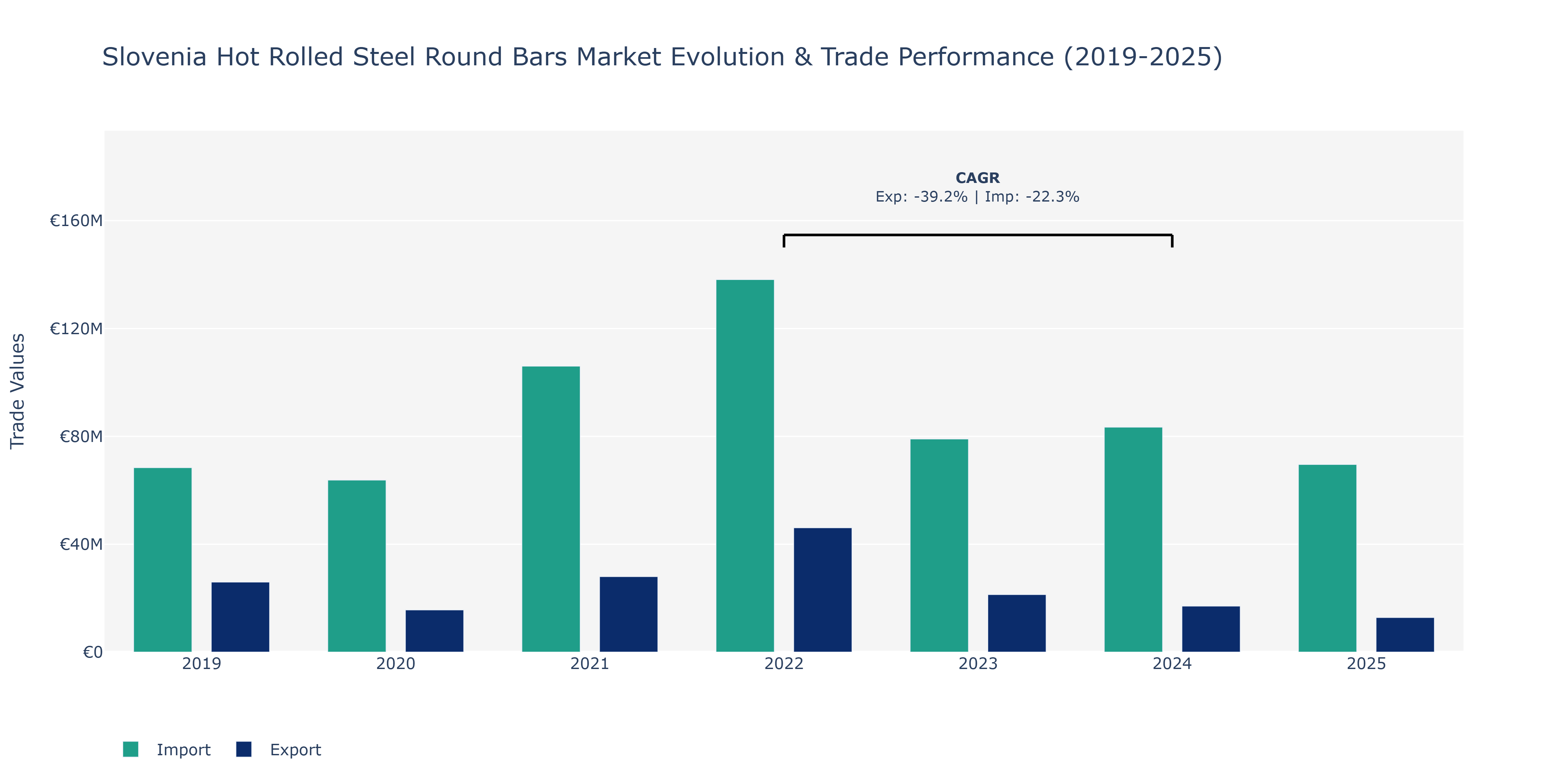 Slovenia Hot Rolled Steel Round Bars Market: Production & Trade Performance (2019-2025)