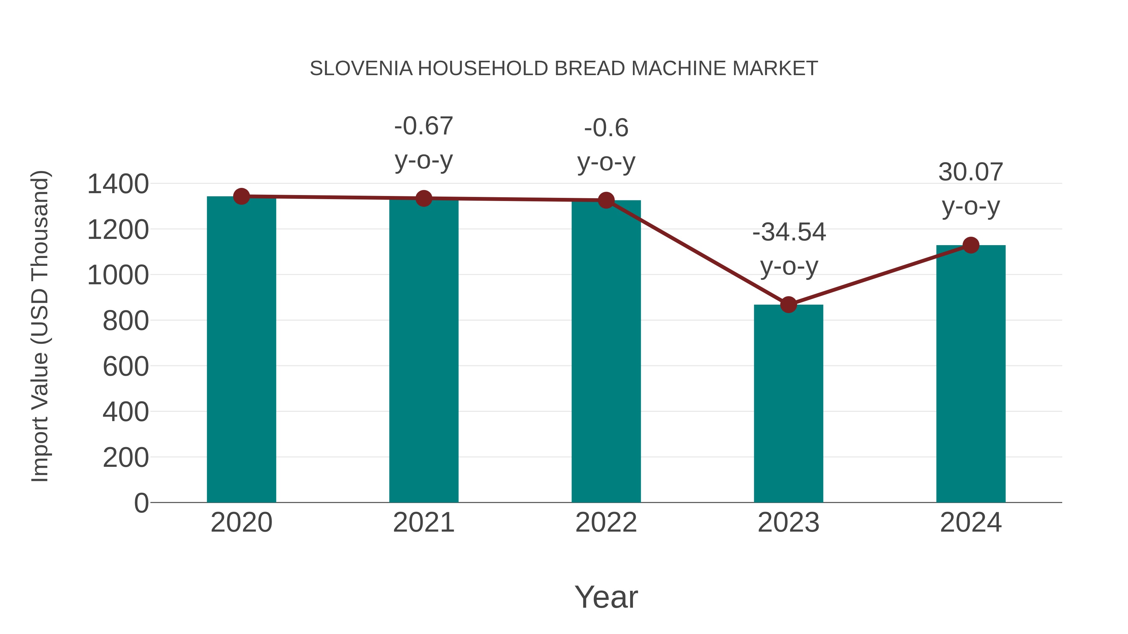  Slovenia Household Bread Machine Market: Import Trend Analysis