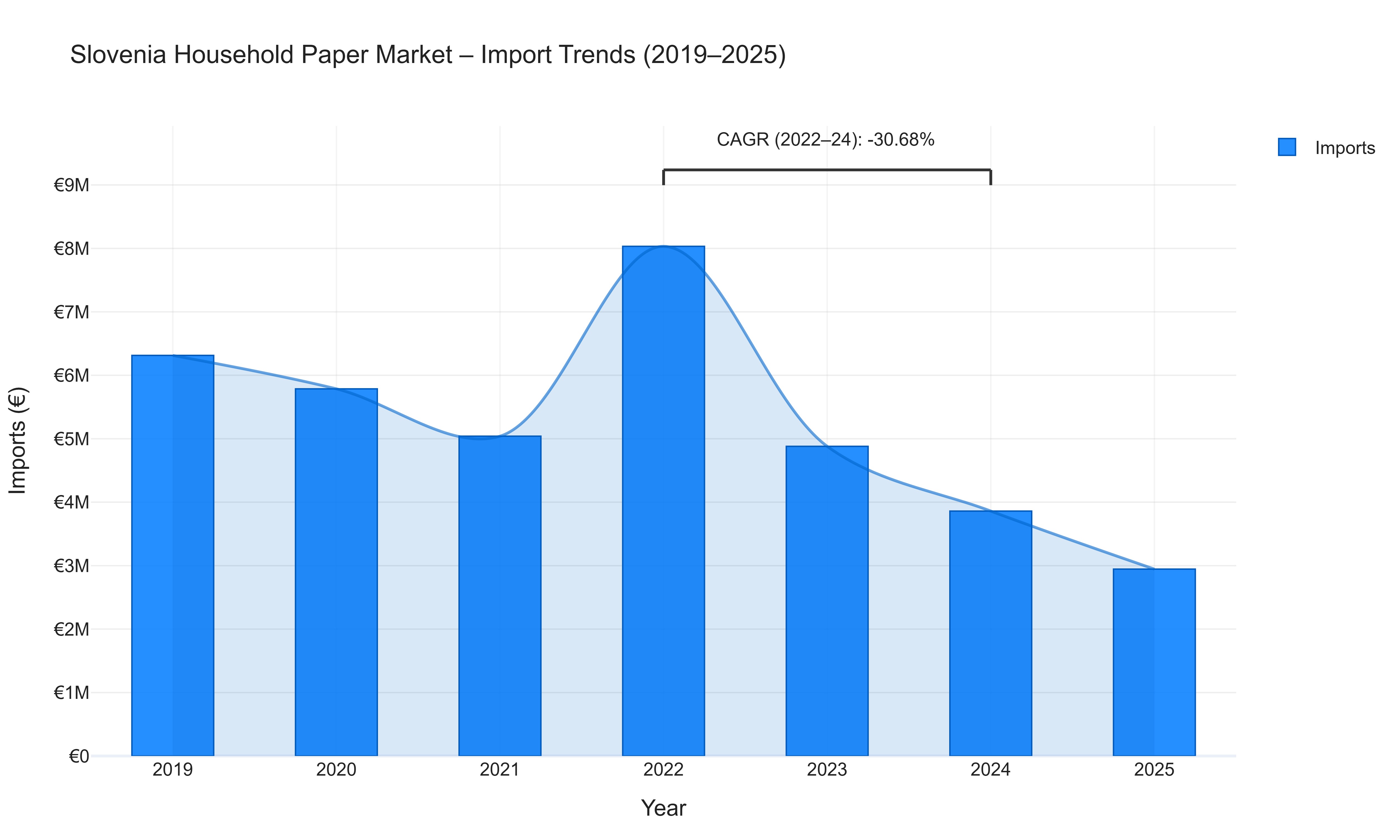 Slovenia Household Paper Market - Import Trends (2019-2025)