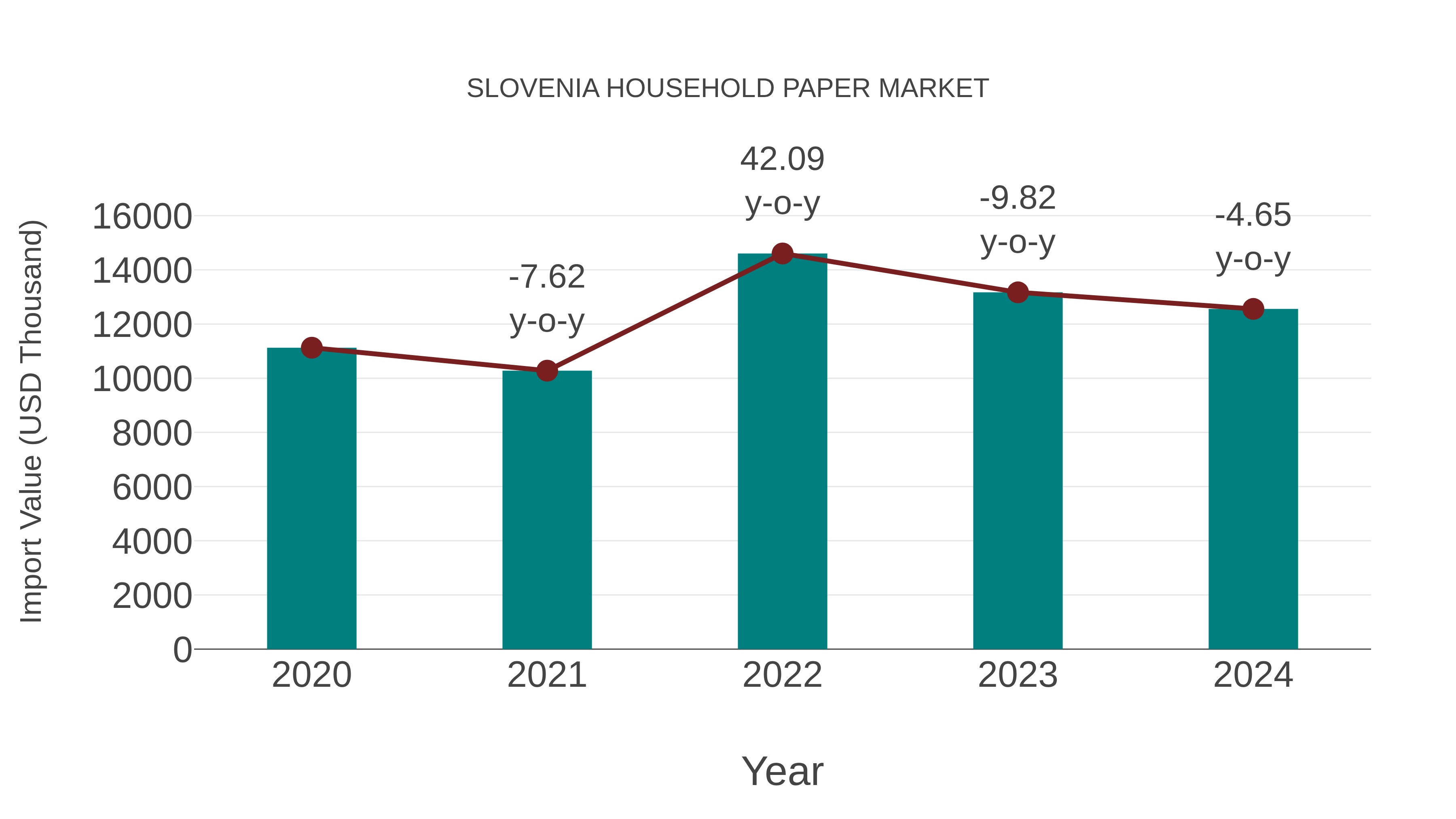  Slovenia Household Paper Market: Import Trend Analysis
