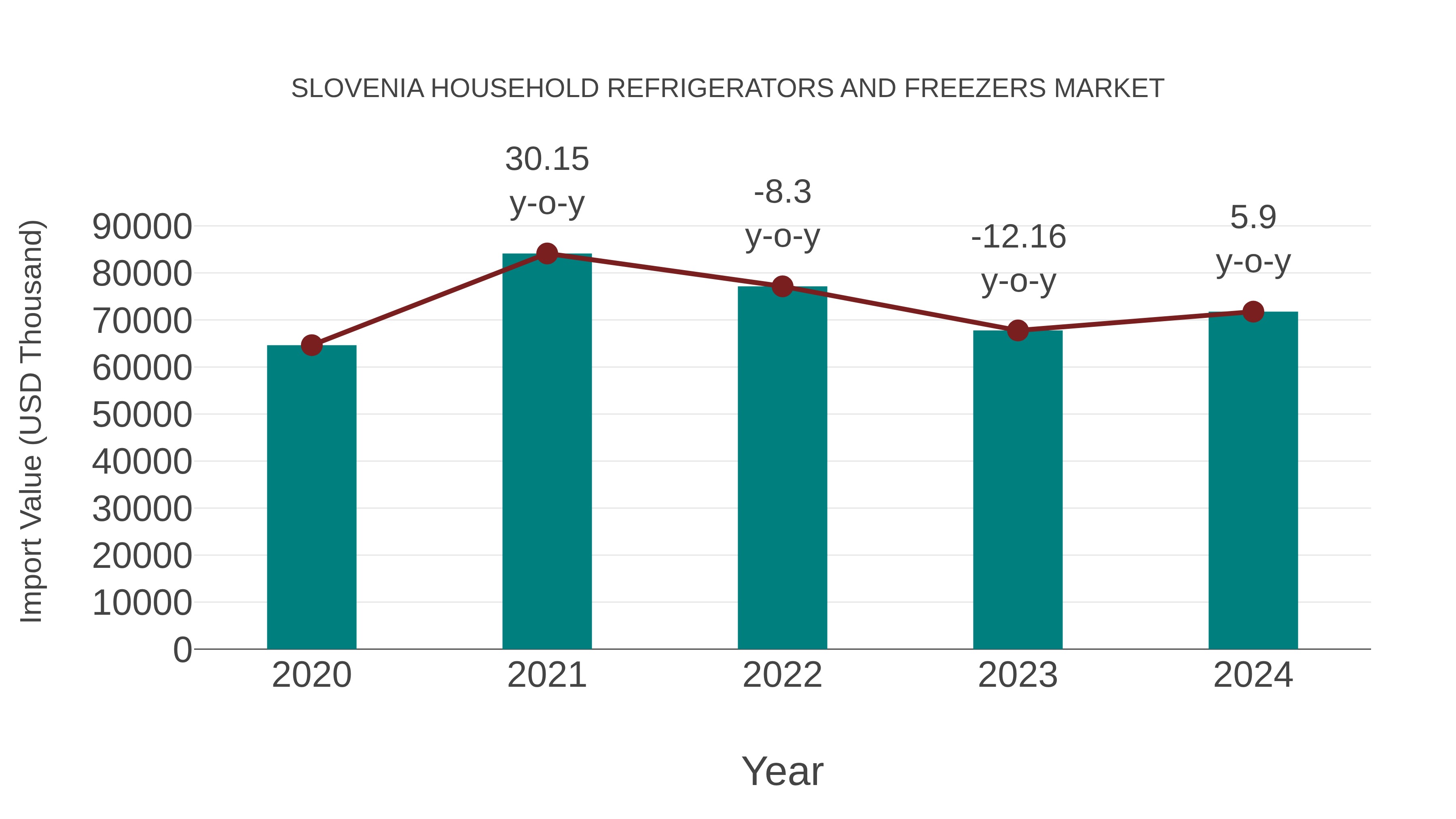 Slovenia Household Refrigerators and Freezers Market: Import Trend Analysis