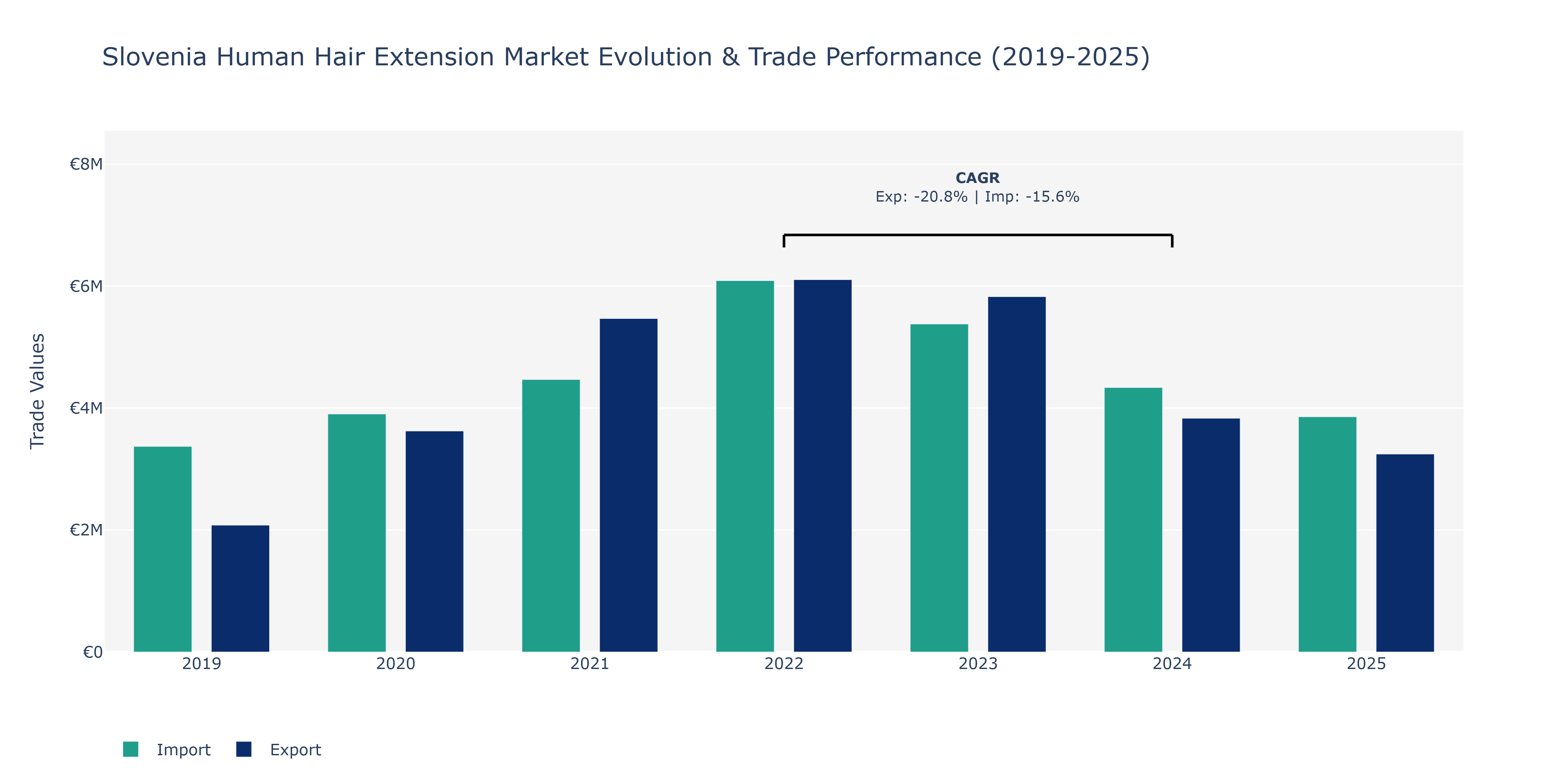 Slovenia Human Hair Extension Market: Production & Trade Performance (2019-2025)
