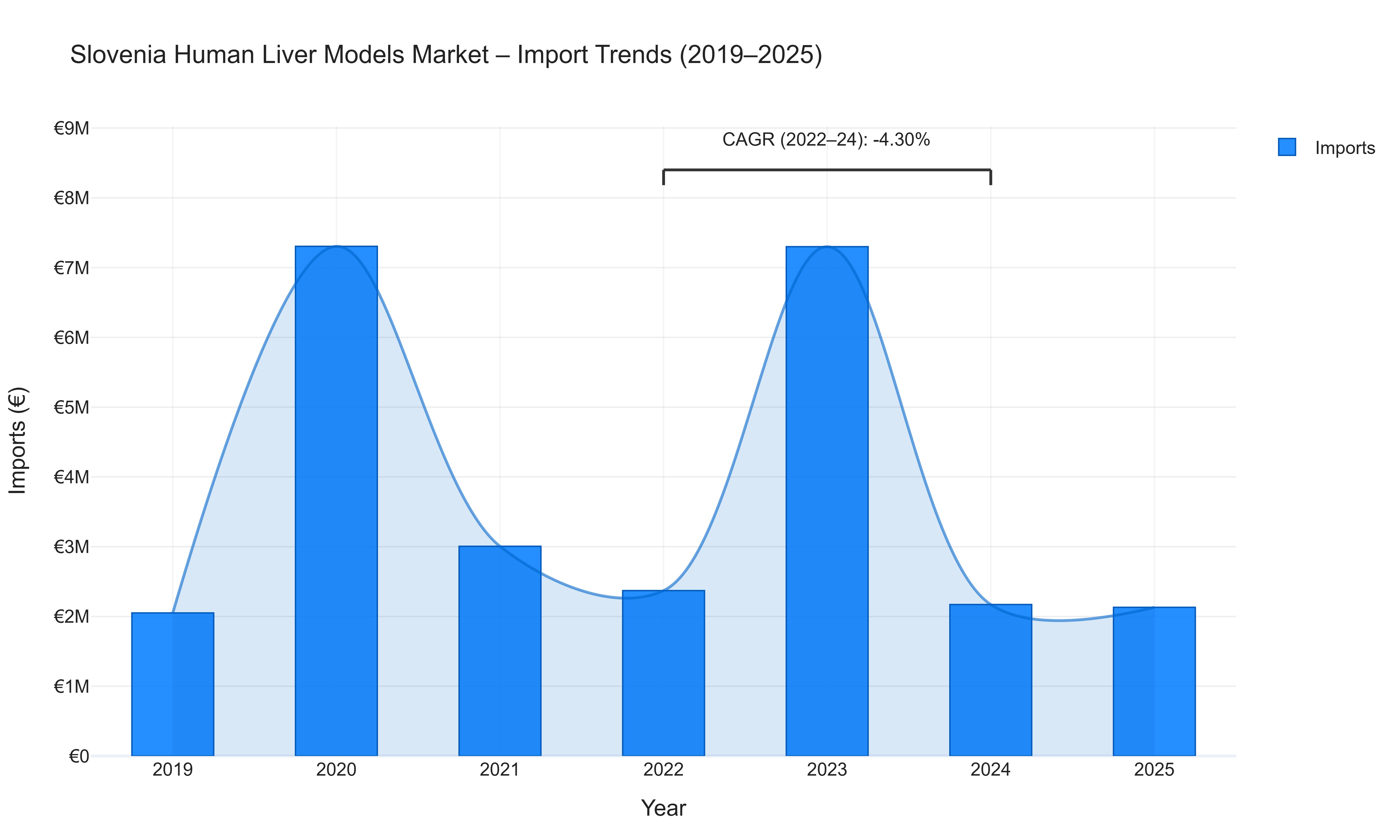 Slovenia Human Liver Models Market - Import Trends (2019-2025)