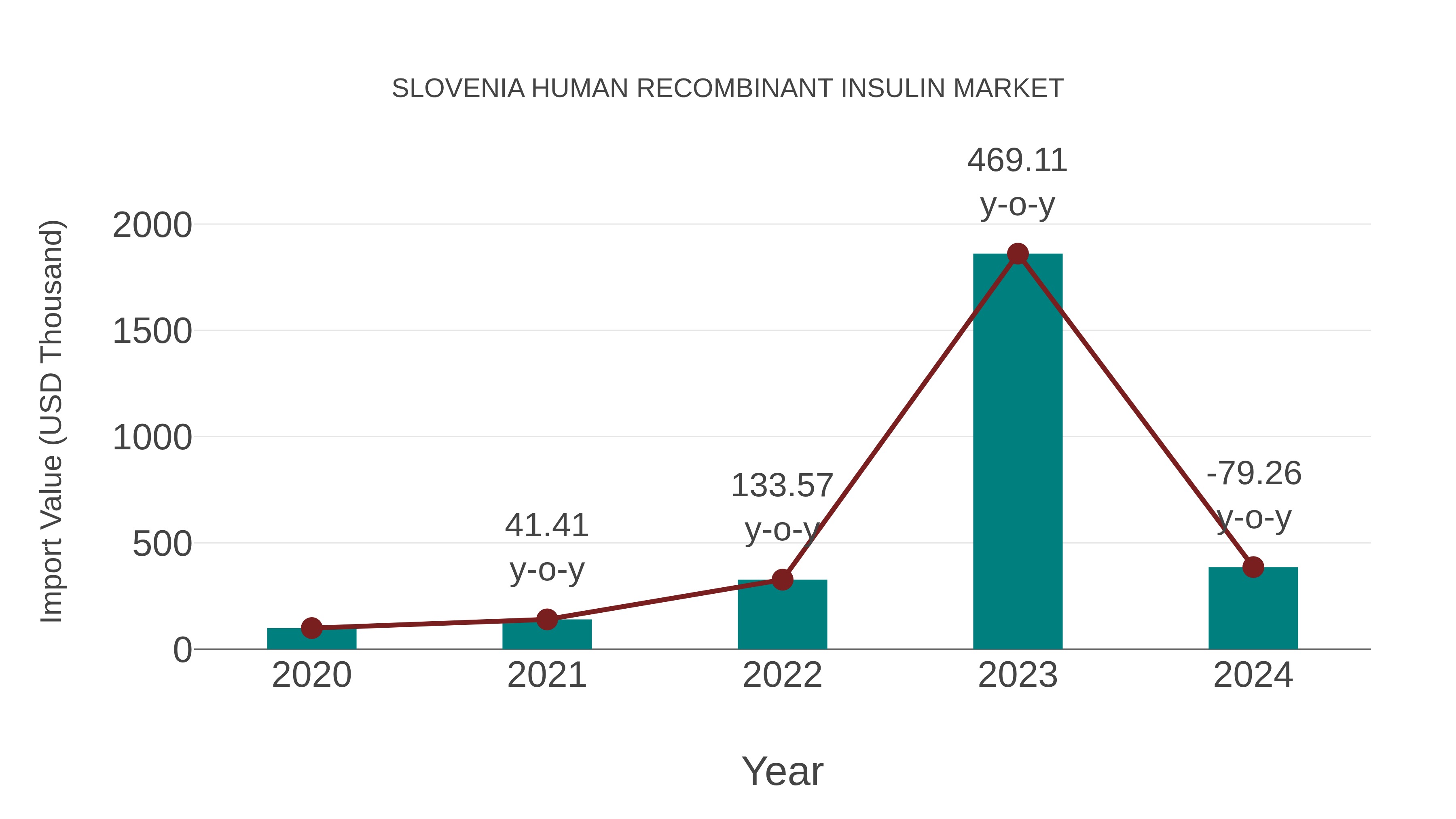  Slovenia Human Recombinant Insulin Market: Import Trend Analysis