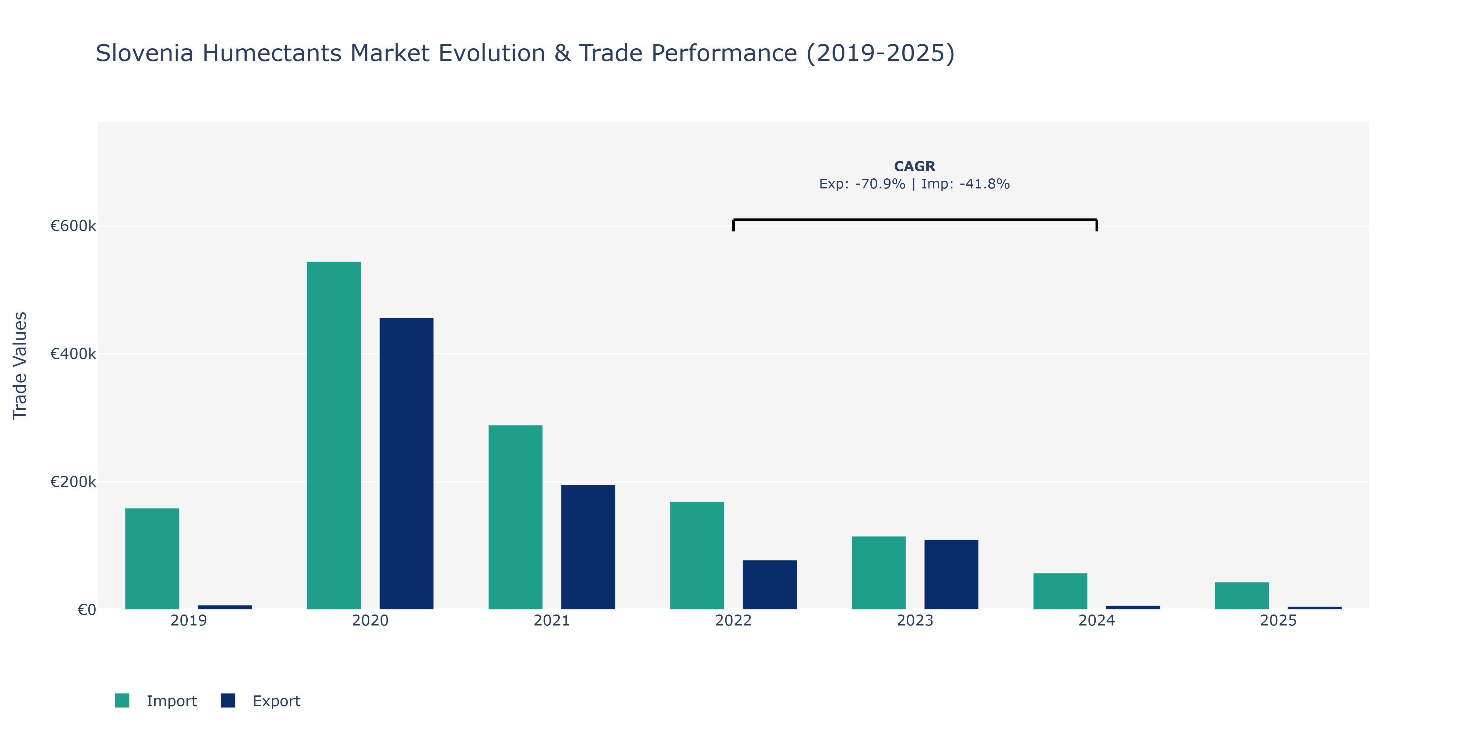 Slovenia Humectants Market: Production & Trade Performance (2019-2025)