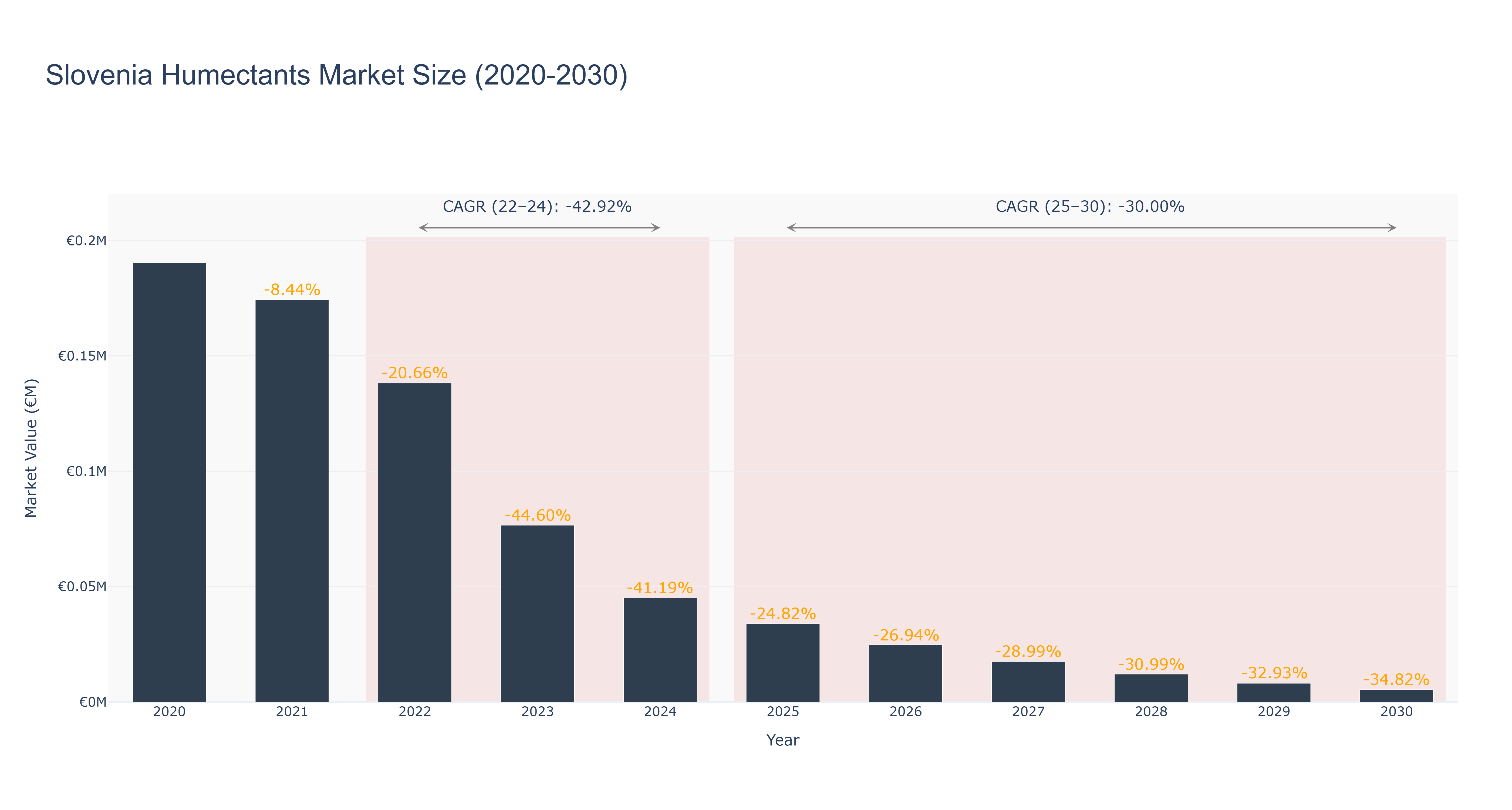 Slovenia Humectants Market Size (2020-2030)