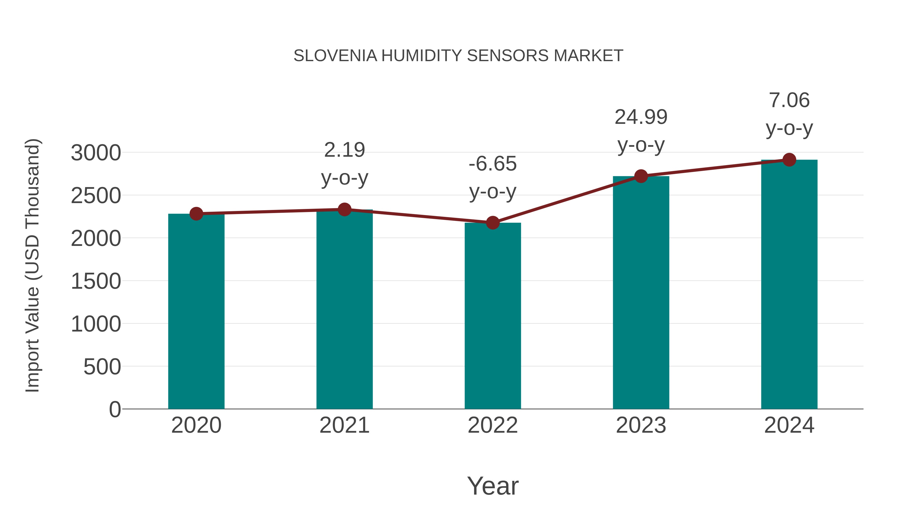  Slovenia Humidity Sensors Market: Import Trend Analysis