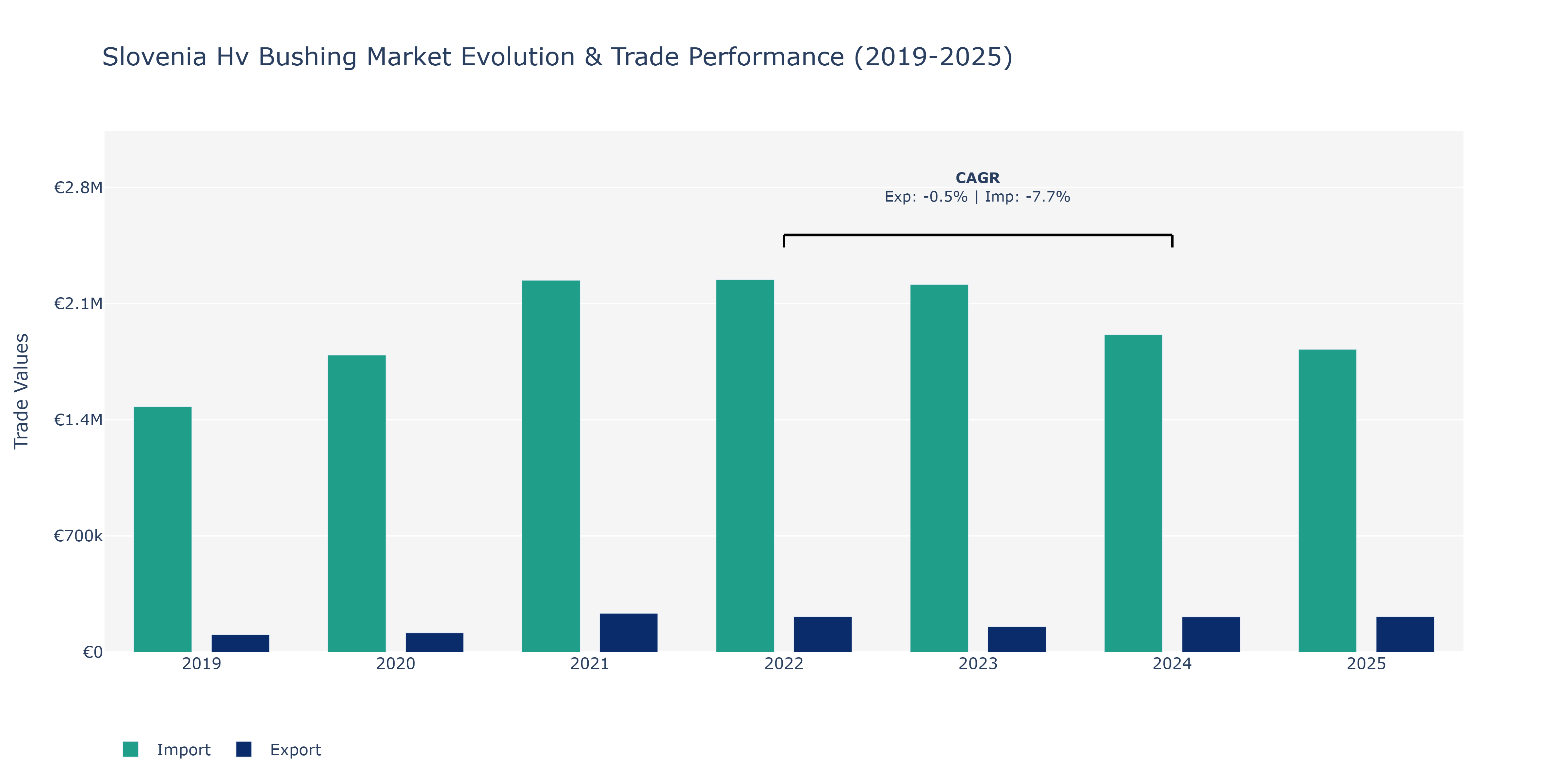 Slovenia Hv Bushing Market: Production & Trade Performance (2019-2025)