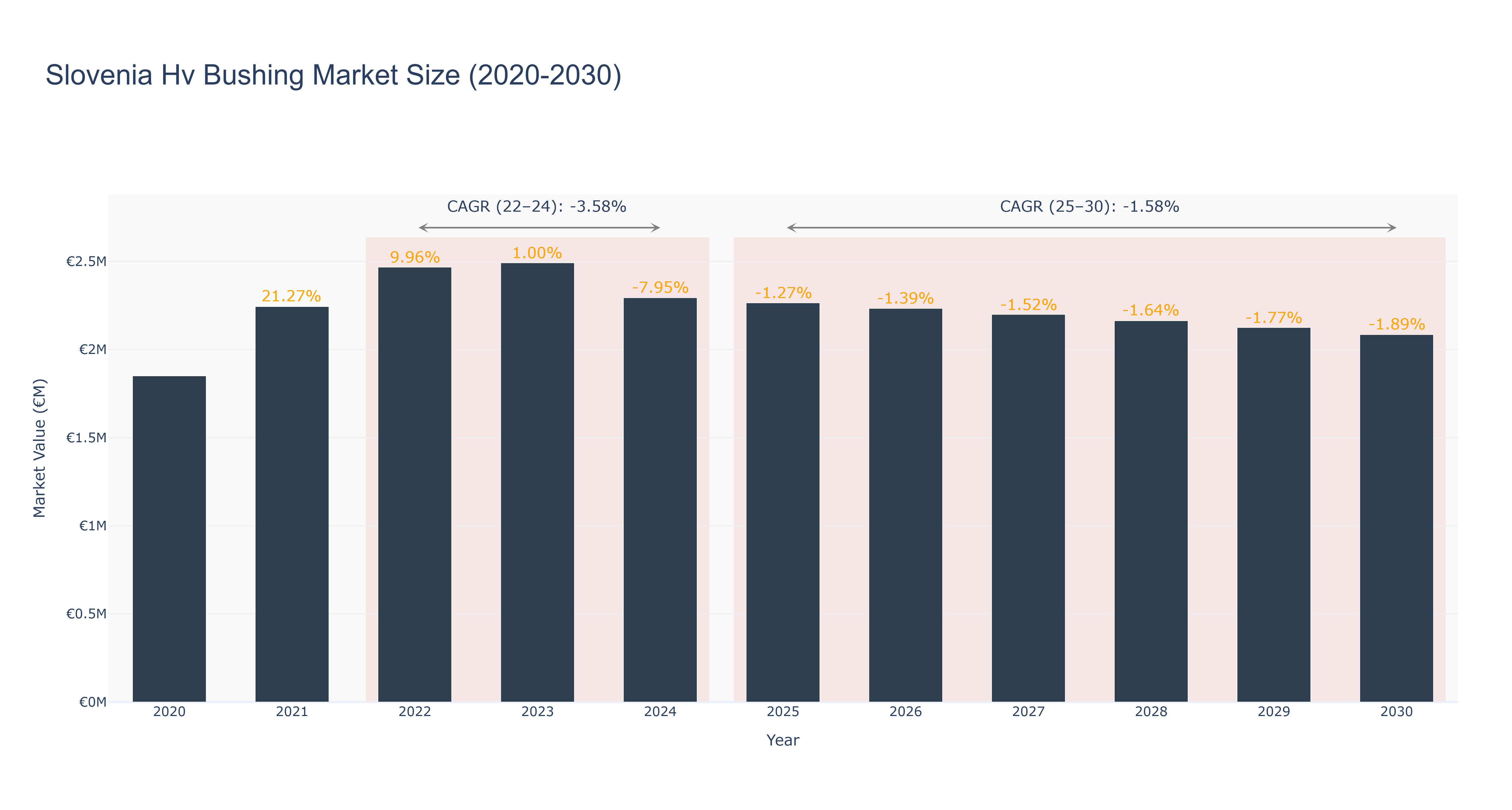 Slovenia Hv Bushing Market Size (2020-2030)