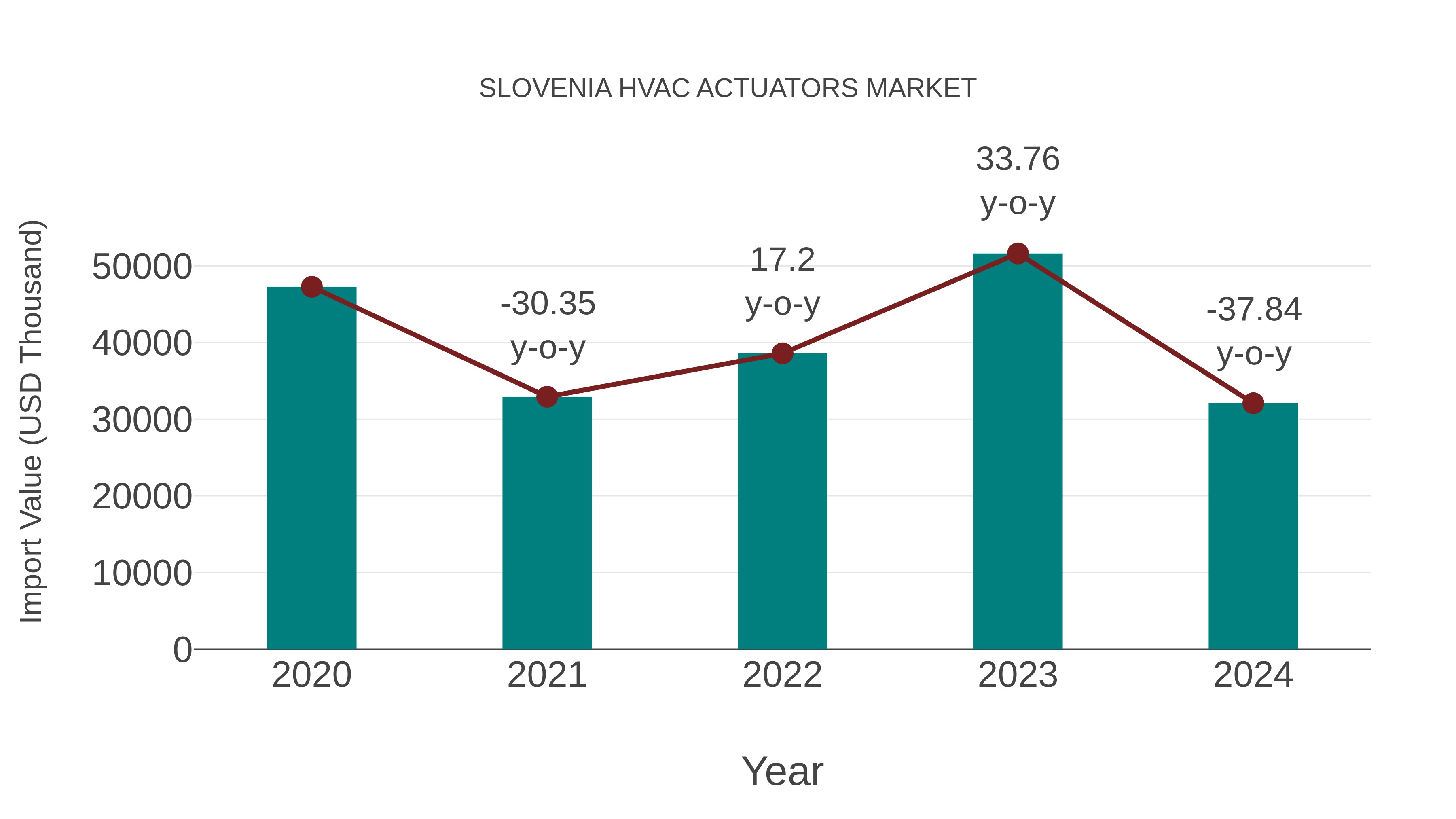  Slovenia Hvac Actuators Market: Import Trend Analysis