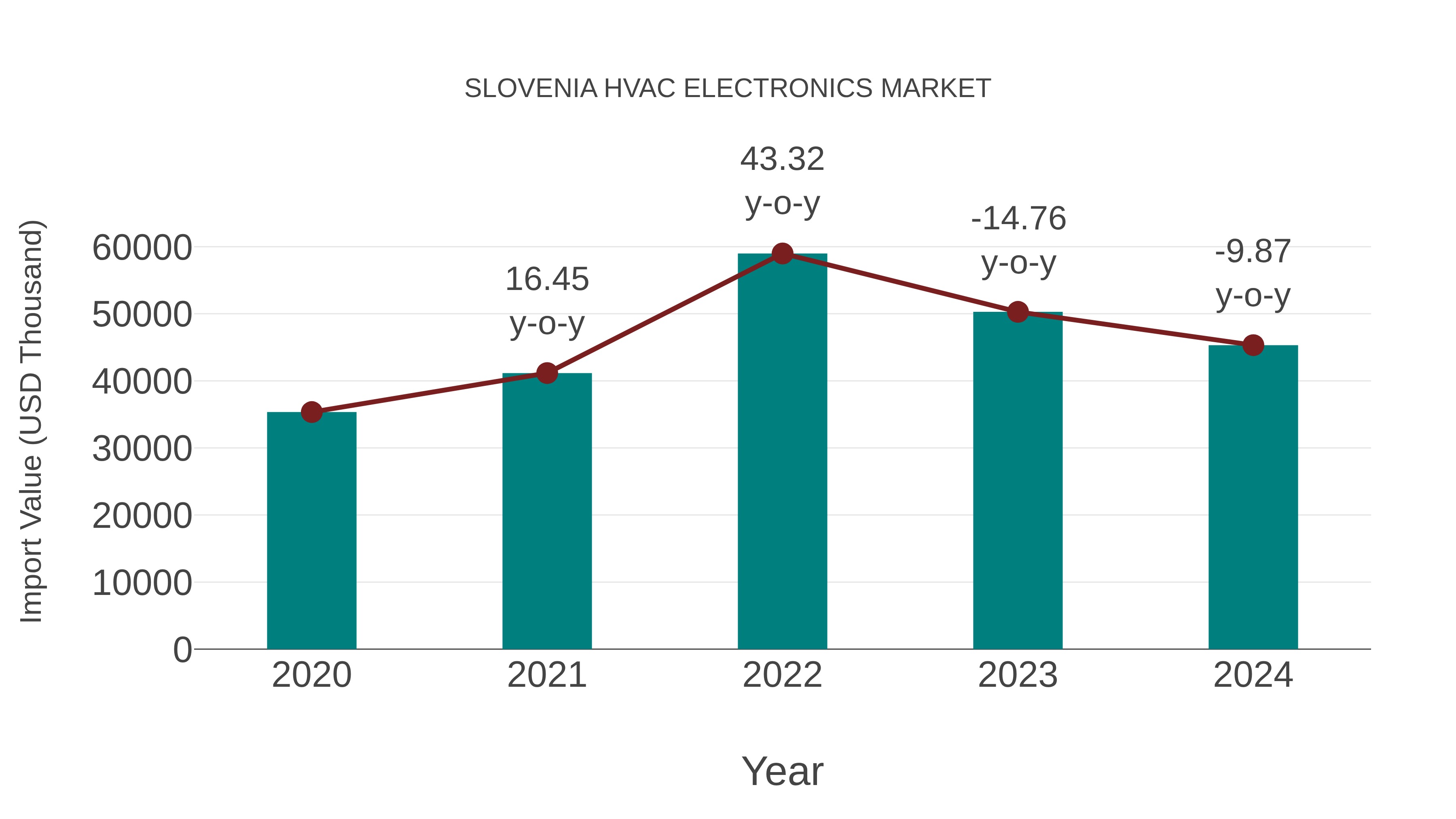  Slovenia Hvac Electronics Market: Import Trend Analysis