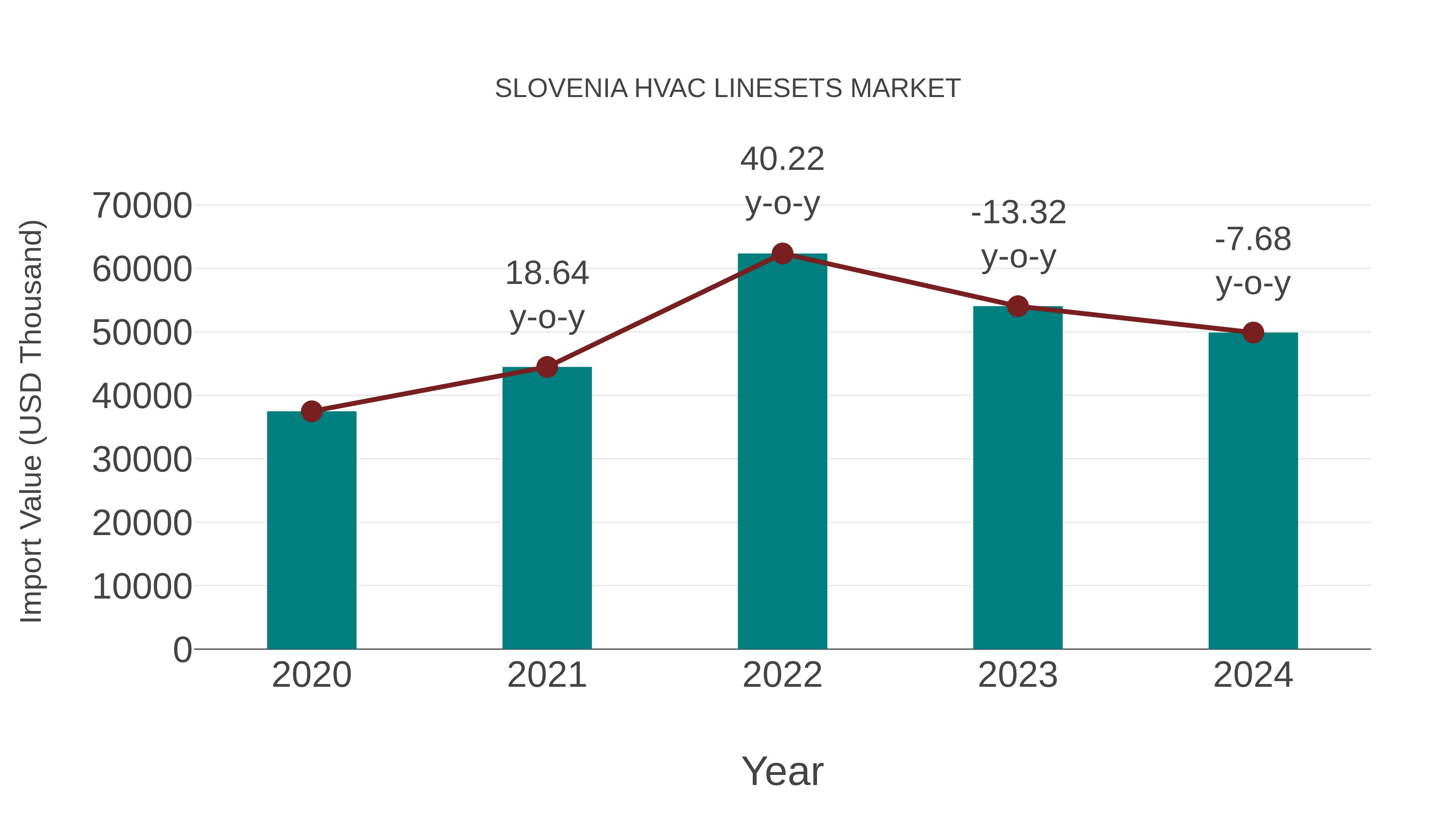  Slovenia Hvac Linesets Market: Import Trend Analysis