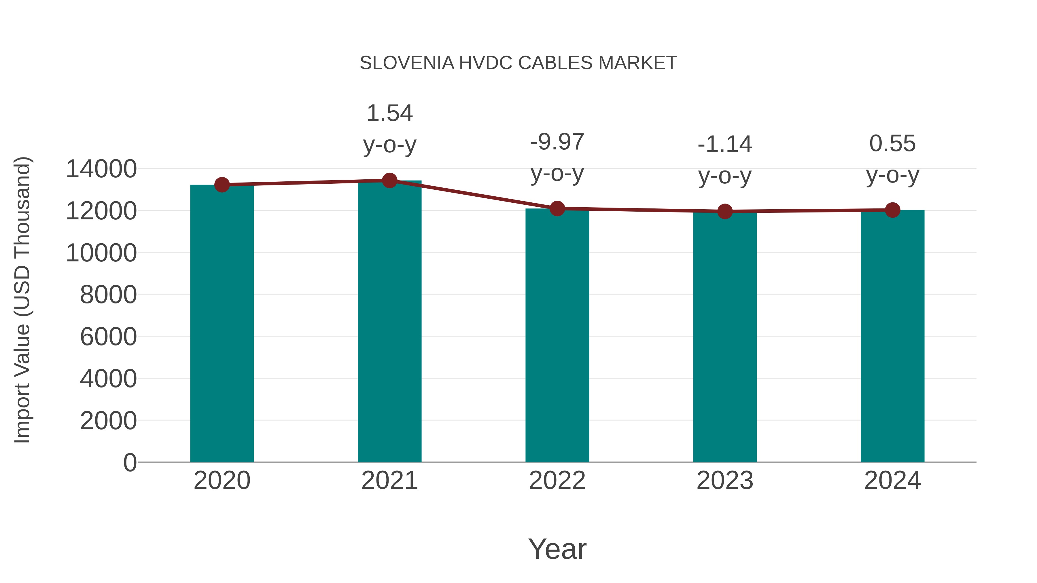 Slovenia Hvdc Cables Market: Import Trend Analysis