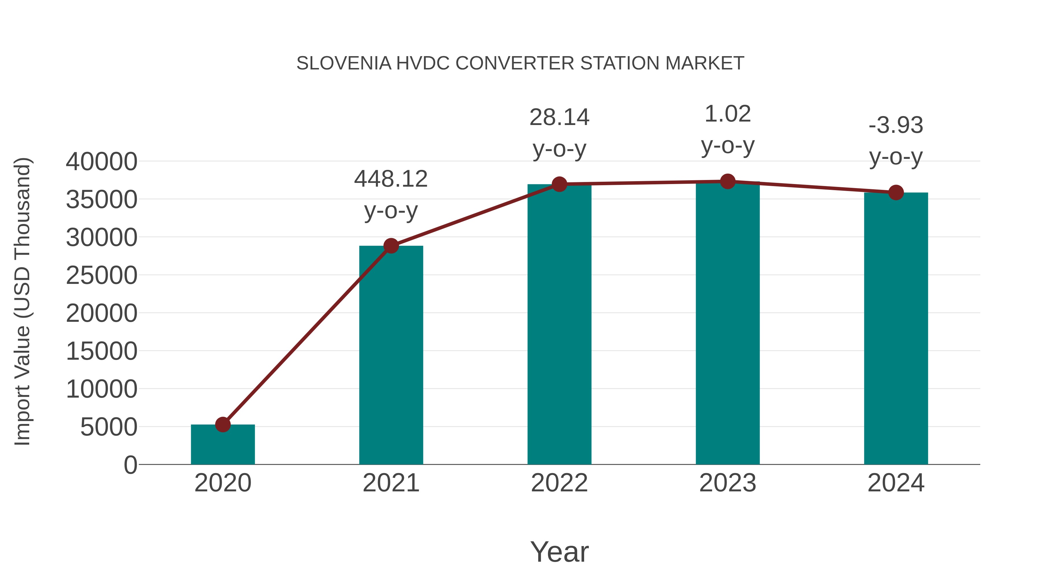  Slovenia Hvdc Converter Station Market: Import Trend Analysis