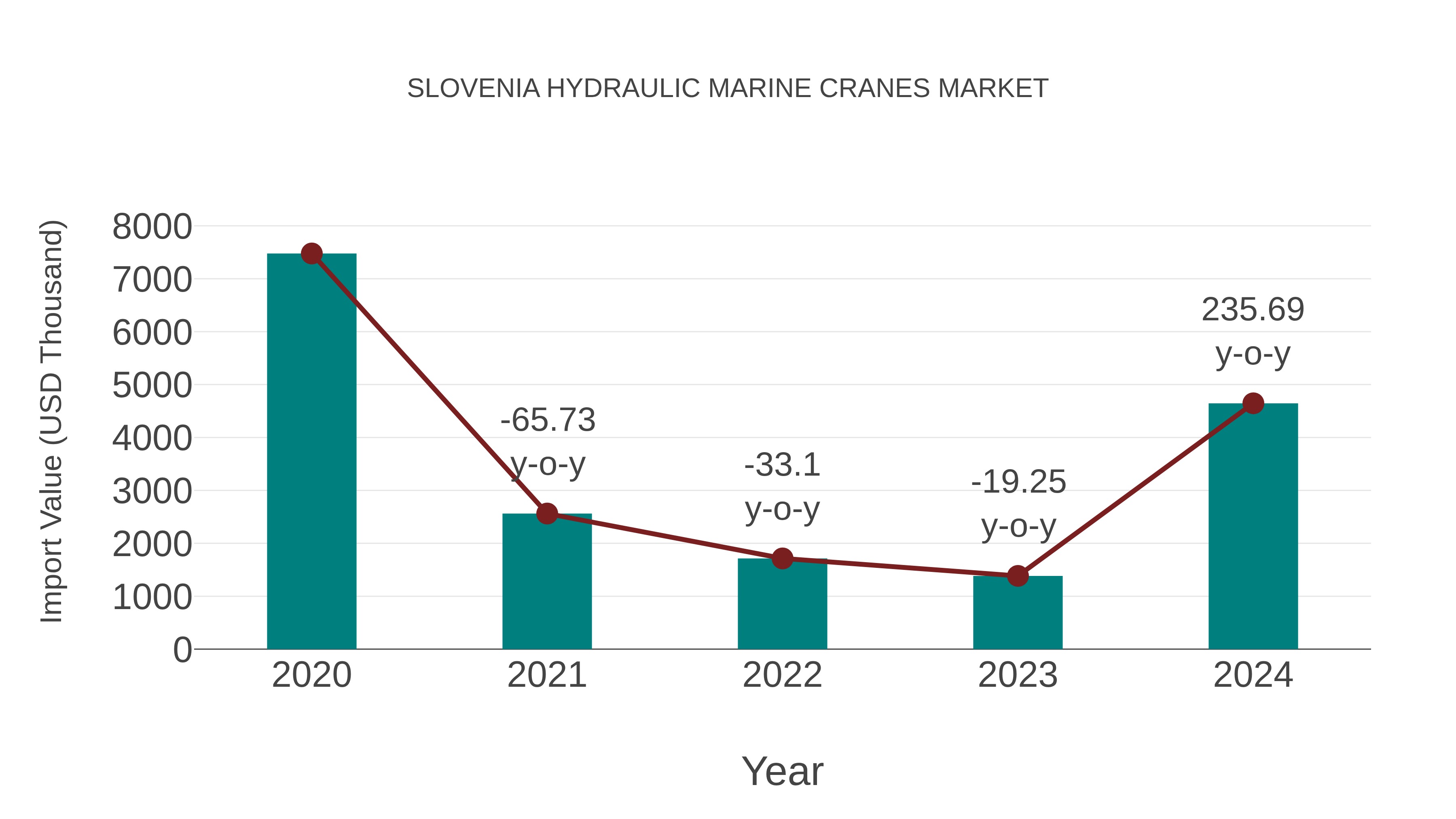  Slovenia Hydraulic Marine Cranes Market: Import Trend Analysis