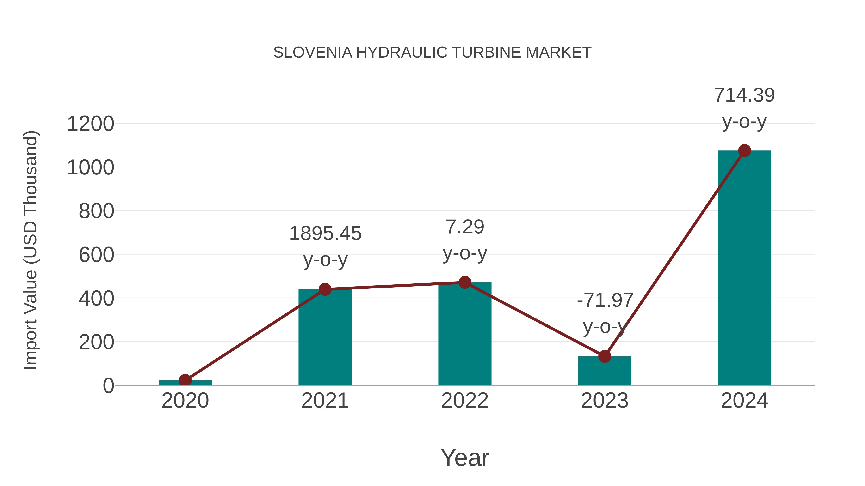 Slovenia Hydraulic Turbine Market: Import Trend Analysis