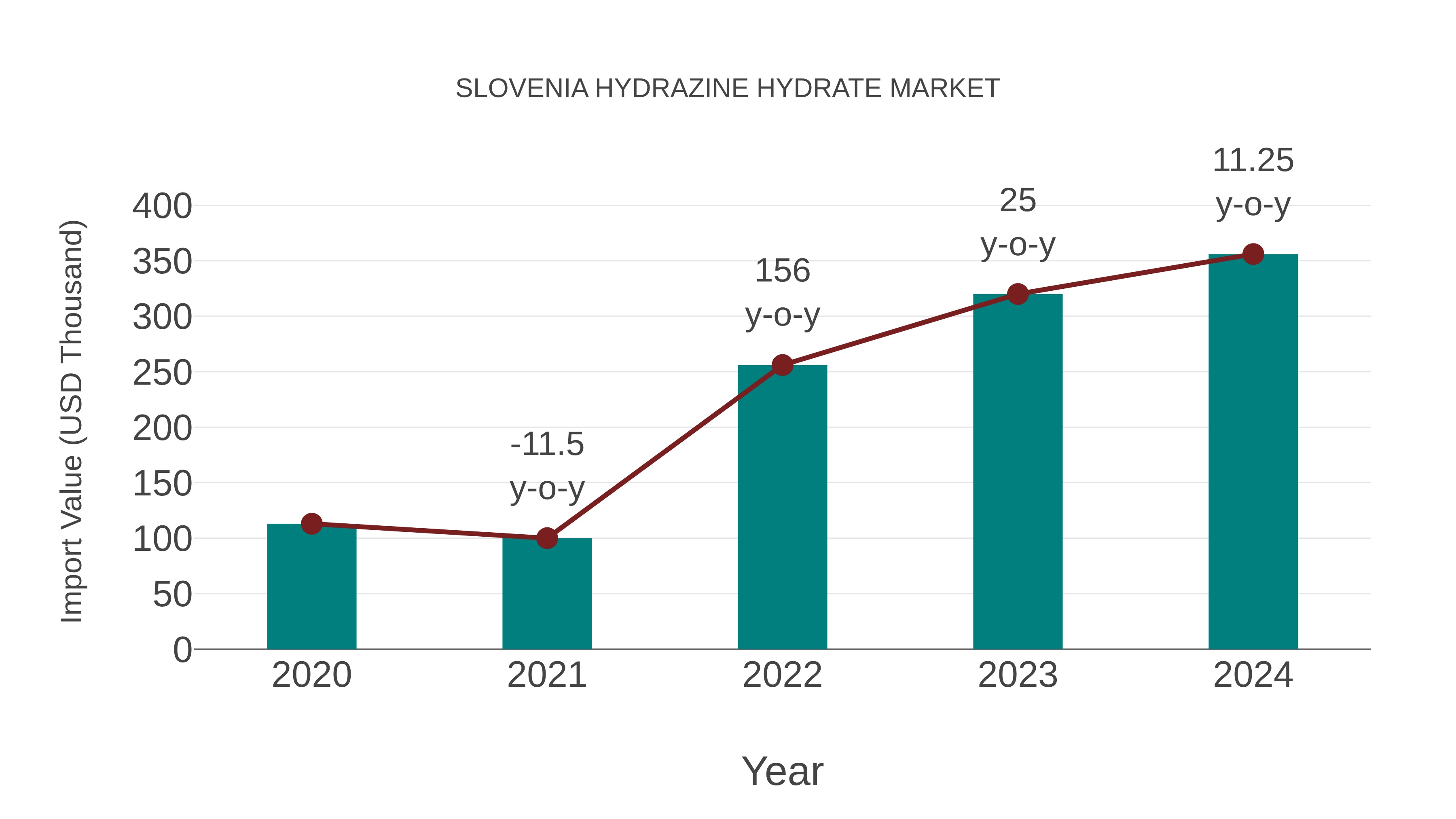  Slovenia Hydrazine Hydrate Market: Import Trend Analysis