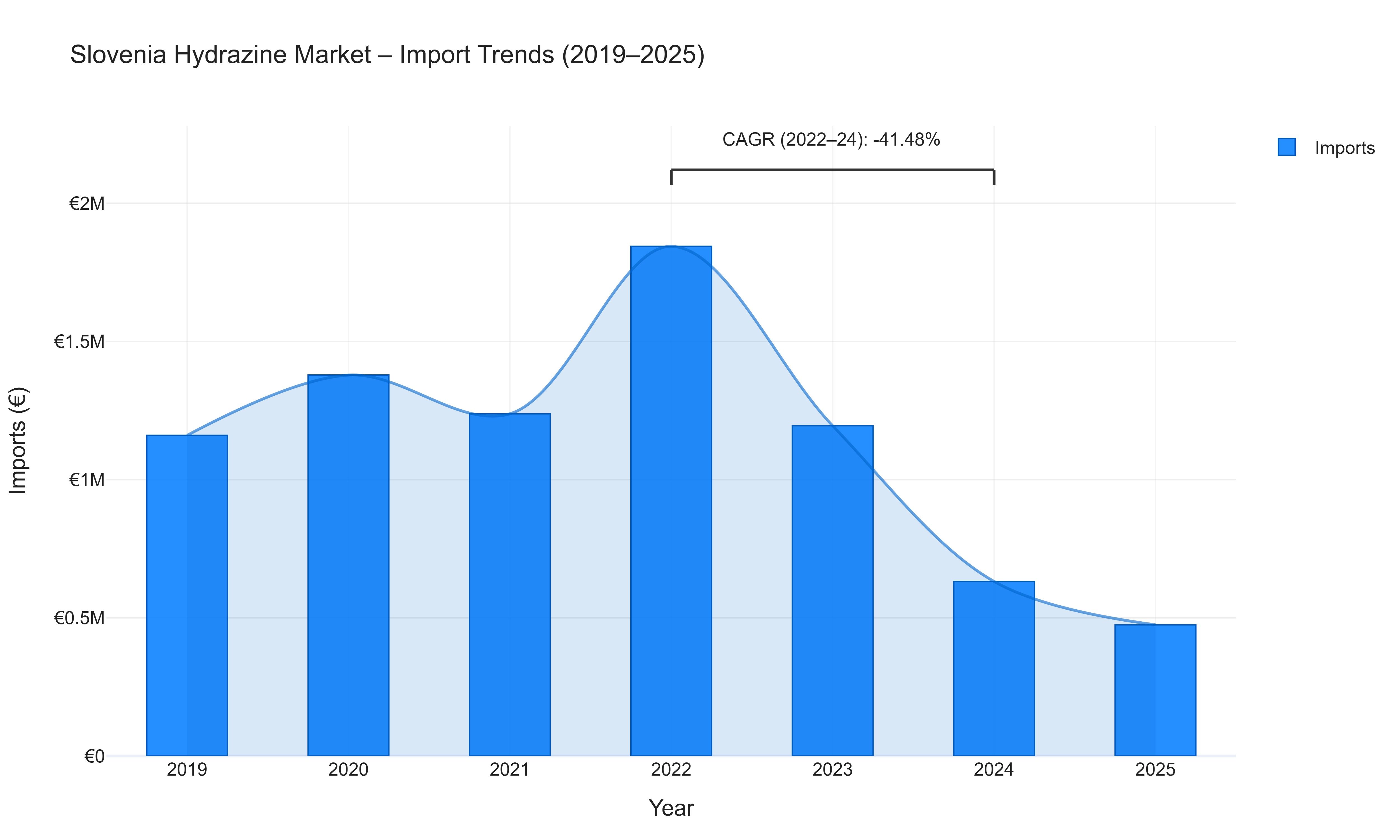 Slovenia Hydrazine Market - Import Trends (2019-2025)