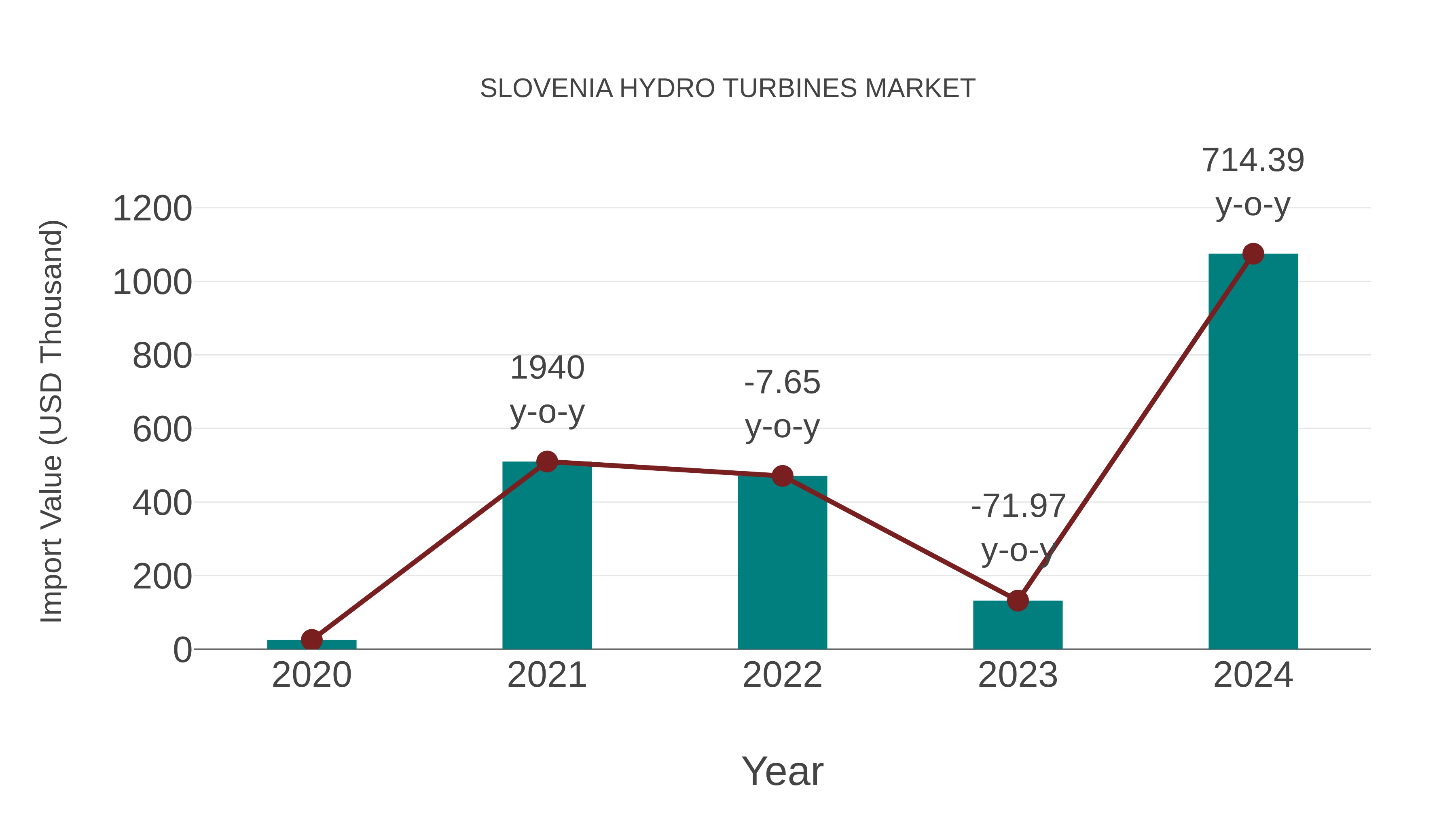  Slovenia Hydro Turbines Market: Import Trend Analysis
