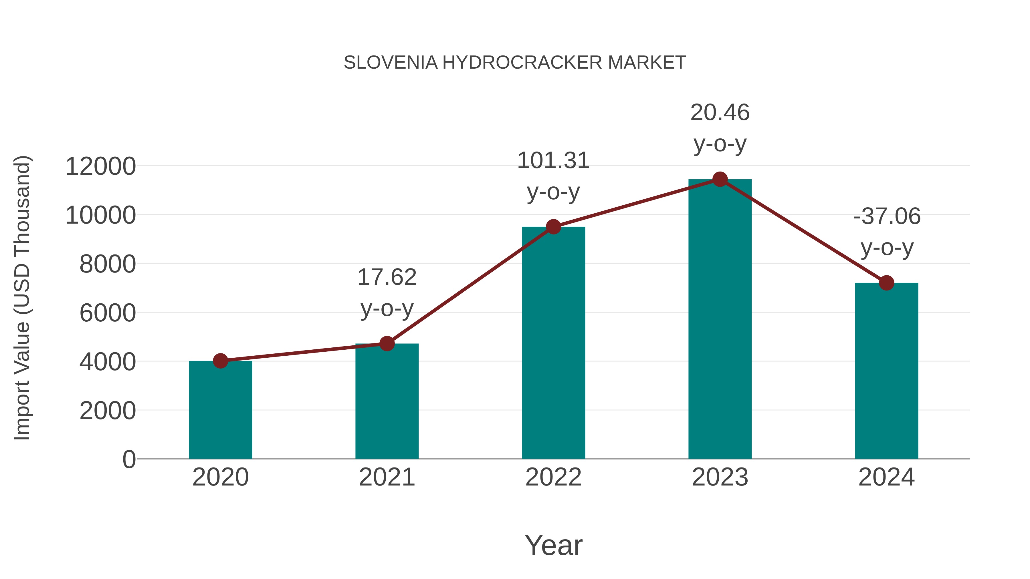  Slovenia Hydrocracker Market: Import Trend Analysis