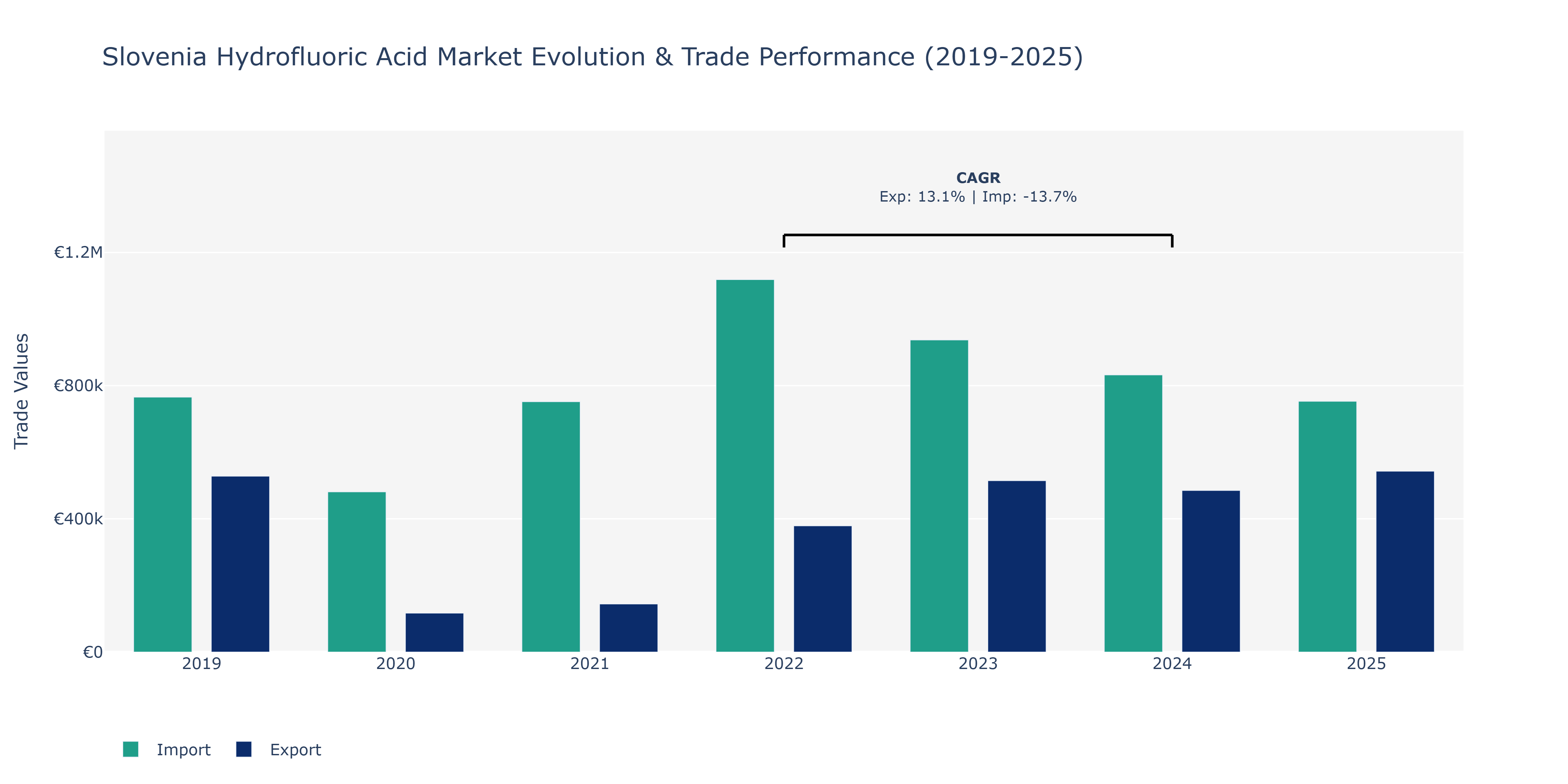 Slovenia Hydrofluoric Acid Market: Production & Trade Performance (2019-2025)
