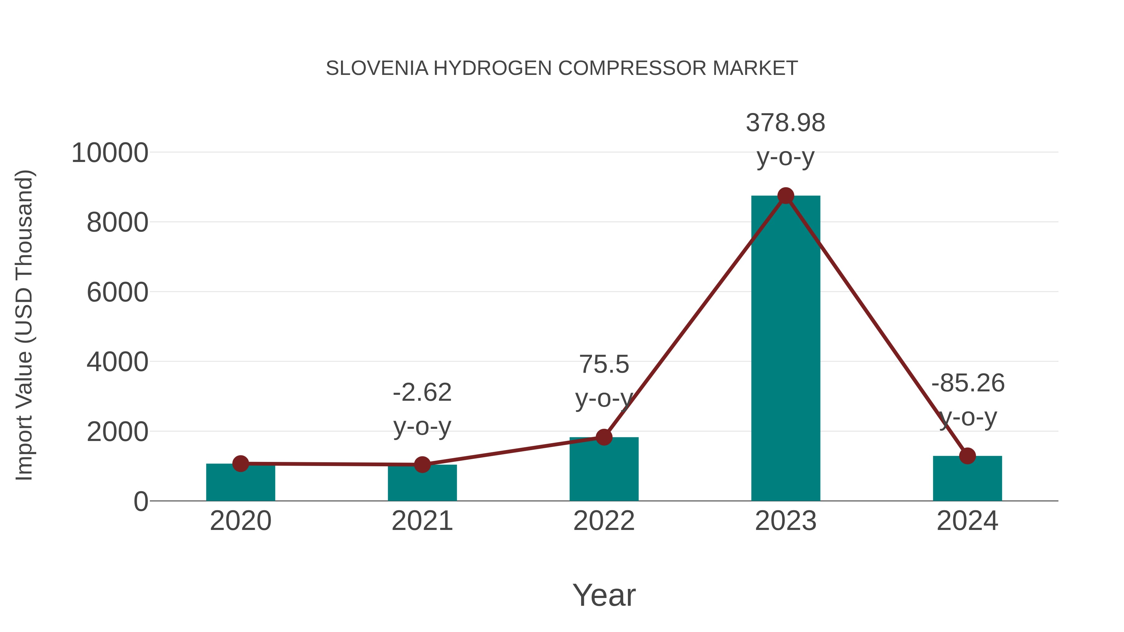  Slovenia Hydrogen Compressor Market: Import Trend Analysis