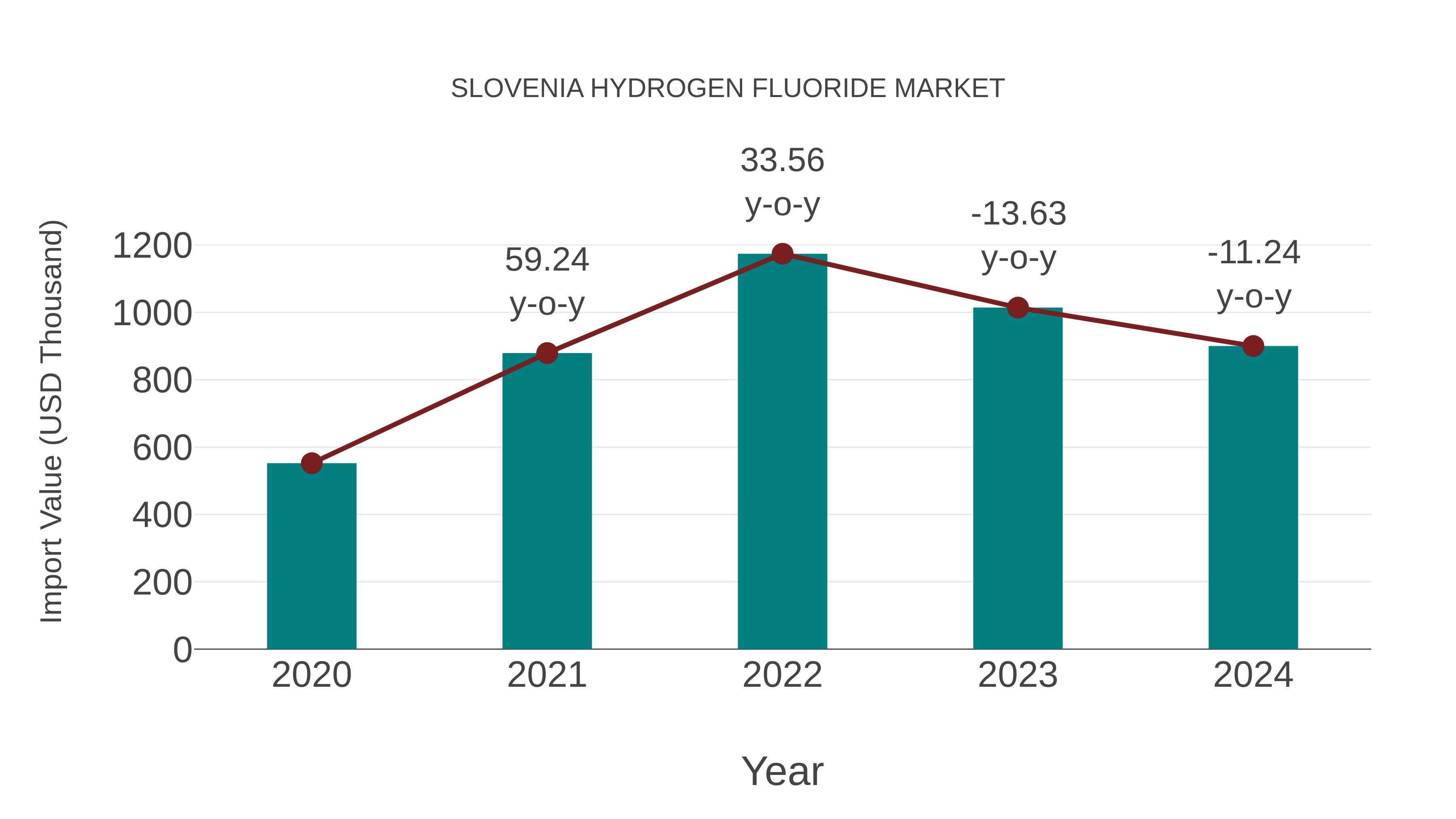  Slovenia Hydrogen Fluoride Market: Import Trend Analysis