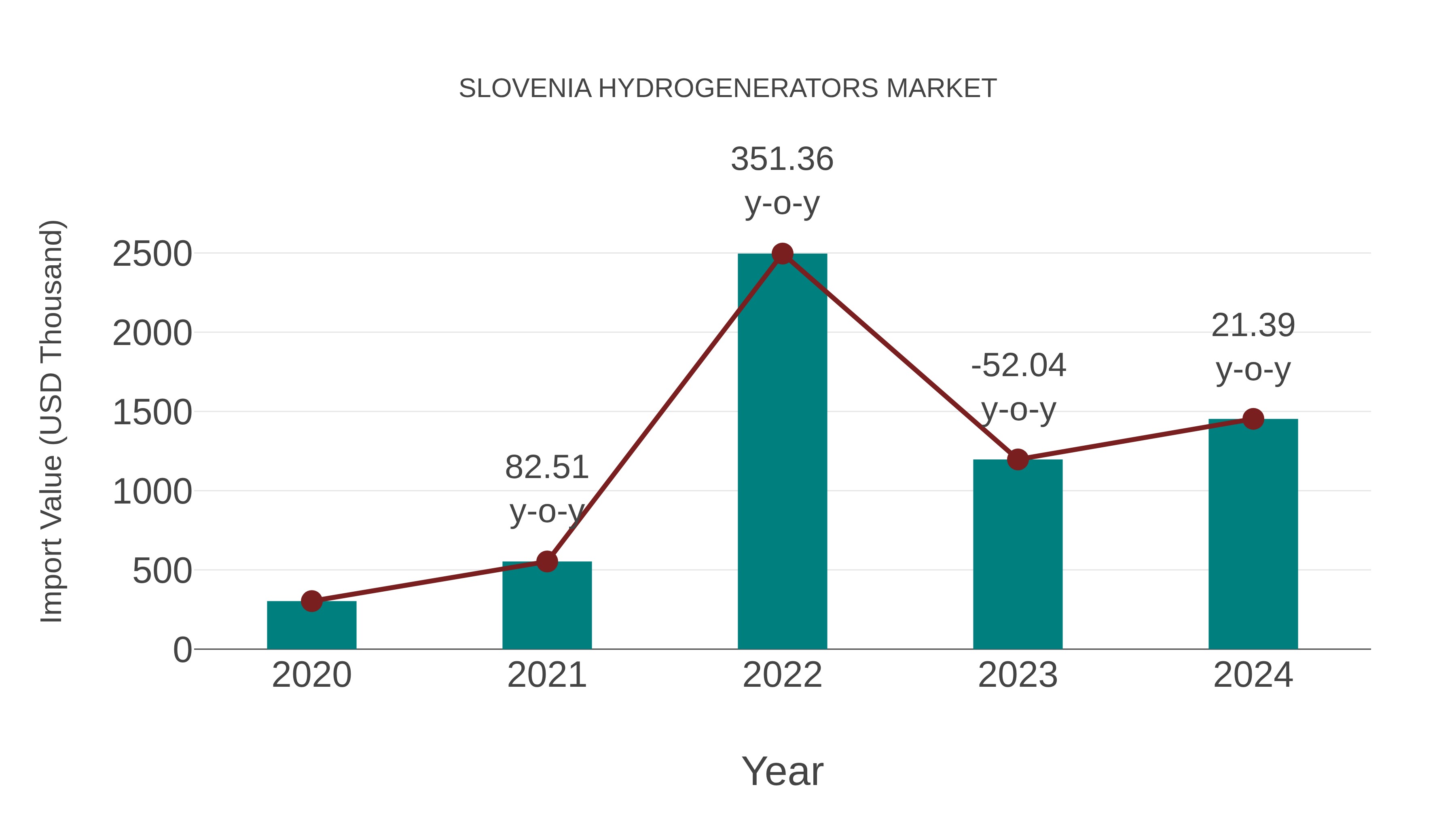 Slovenia Hydrogenerators Market: Import Trend Analysis