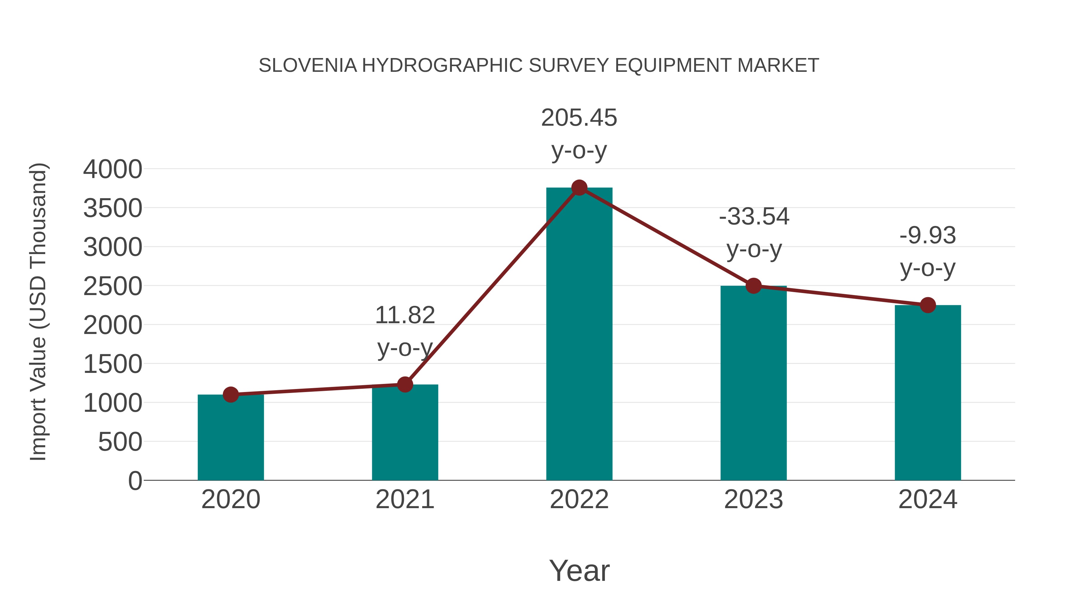  Slovenia Hydrographic Survey Equipment Market: Import Trend Analysis