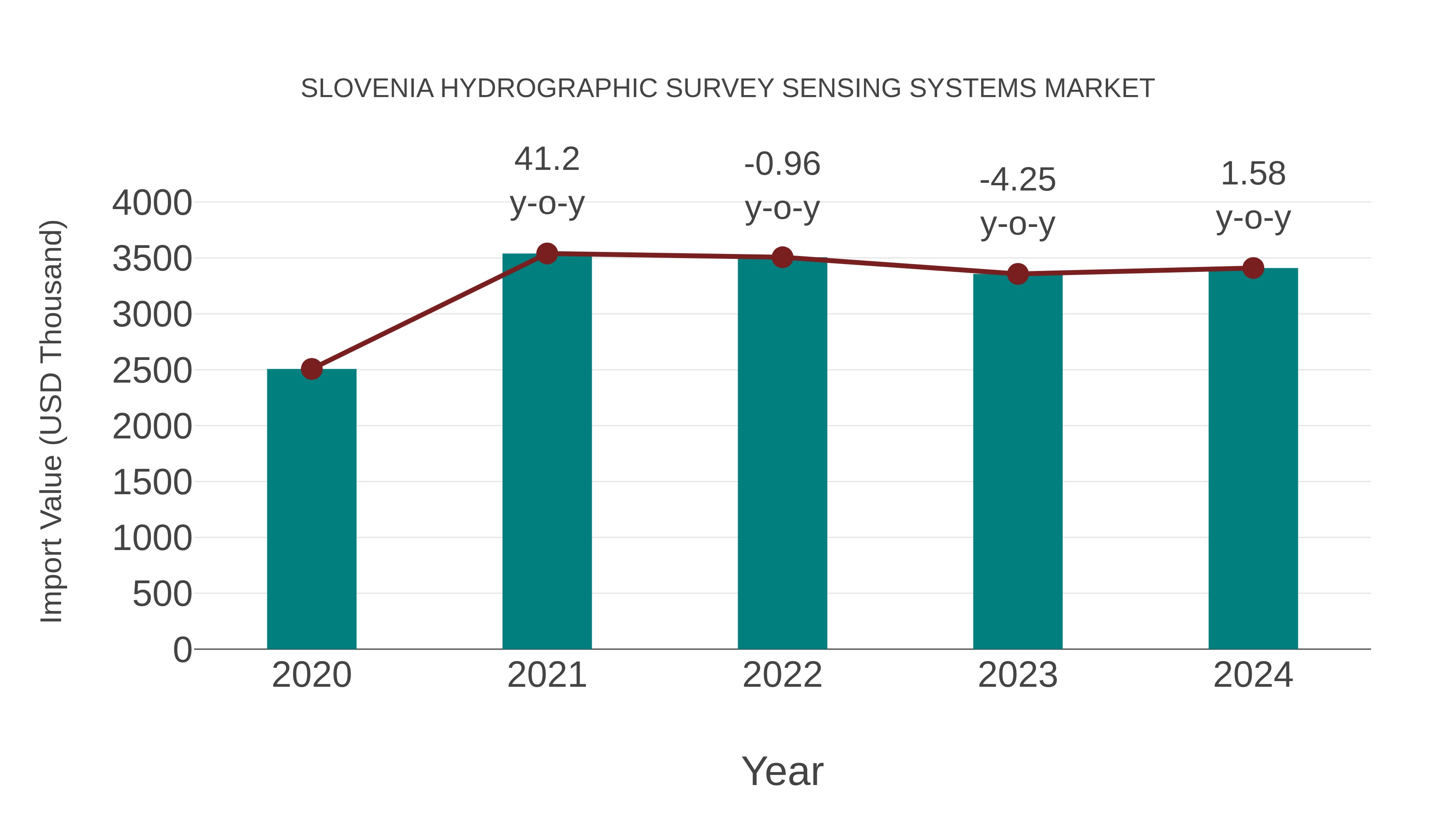  Slovenia Hydrographic Survey Sensing Systems Market: Import Trend Analysis