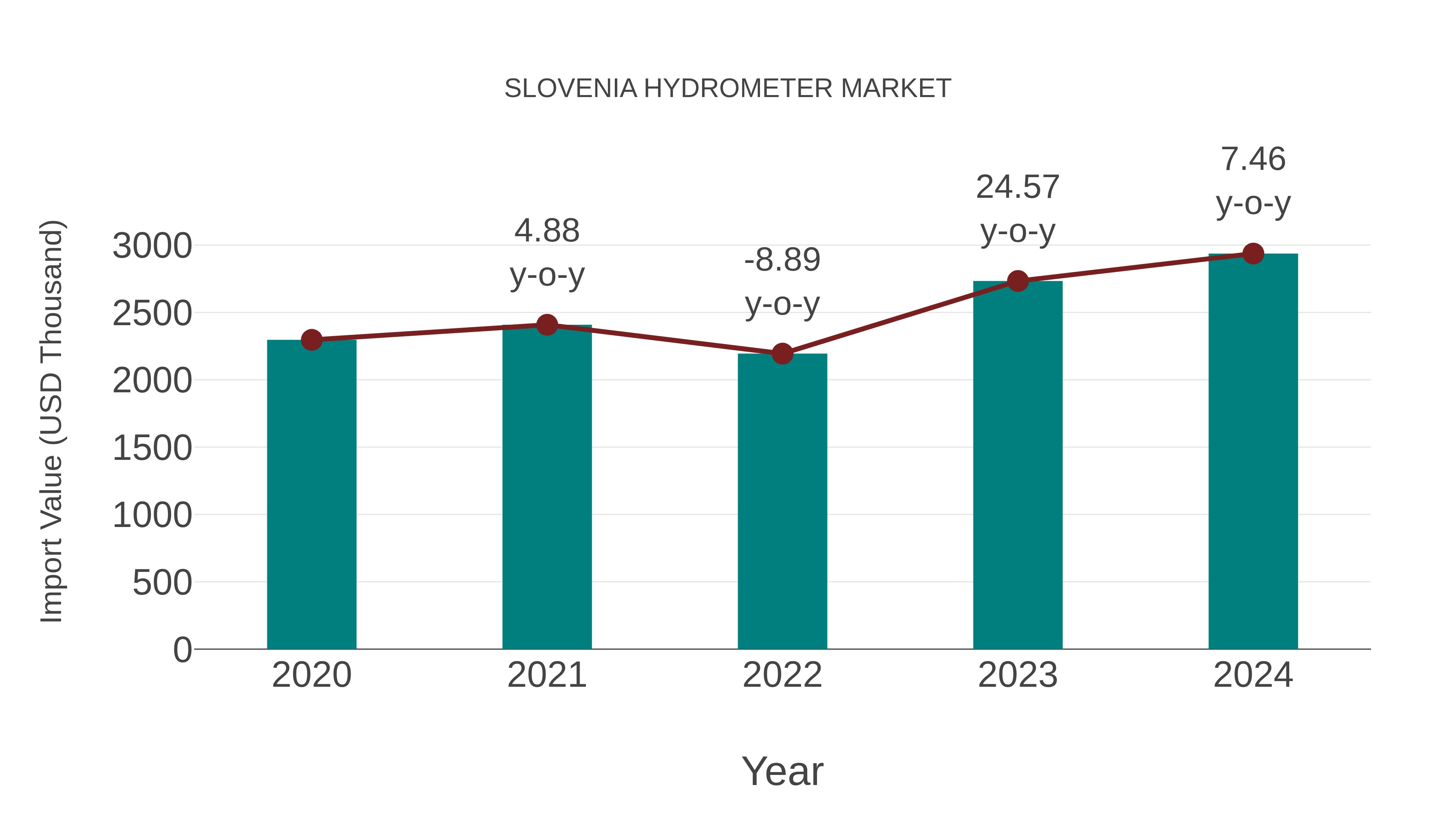  Slovenia Hydrometer Market: Import Trend Analysis