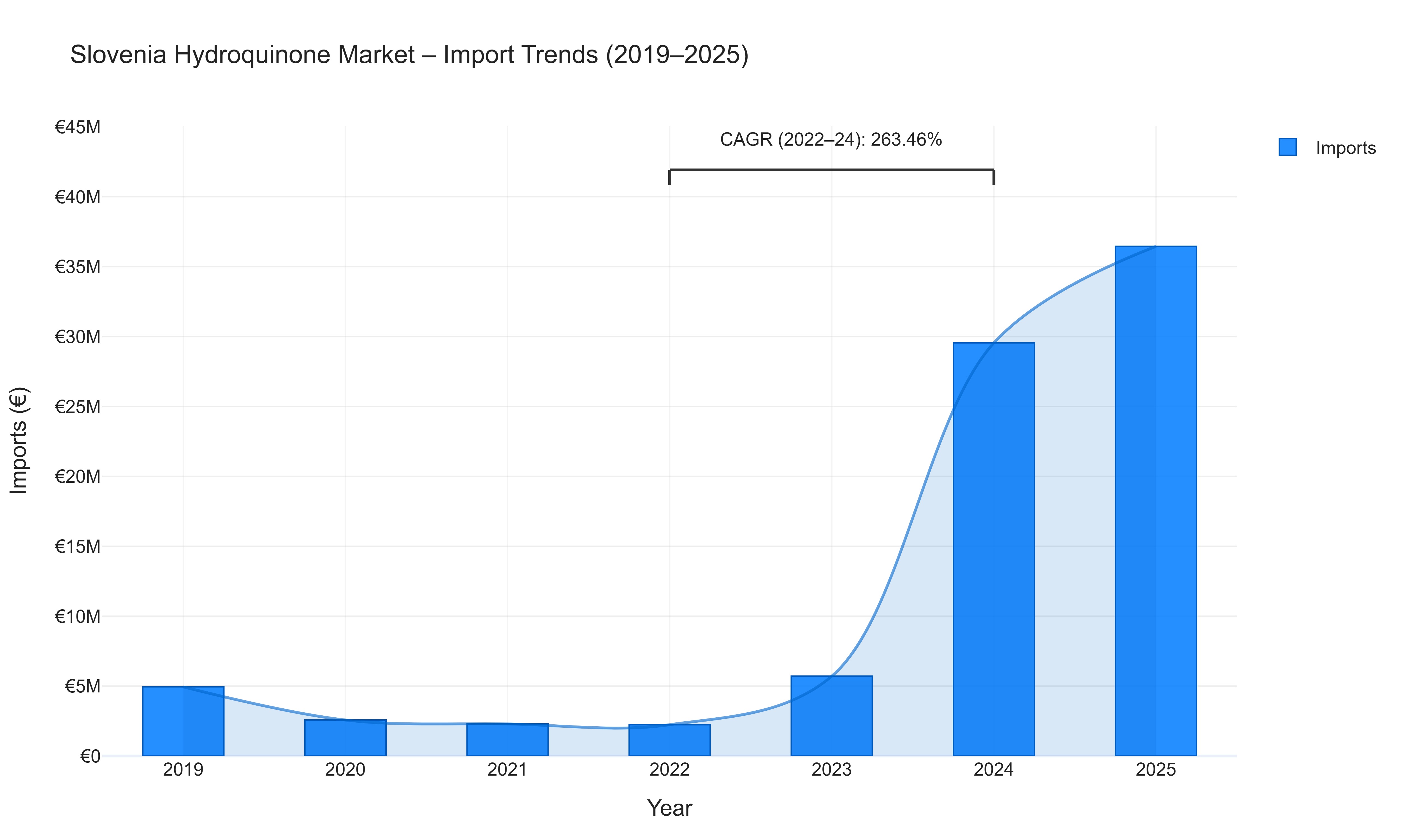 Slovenia Hydroquinone Market - Import Trends (2019-2025)
