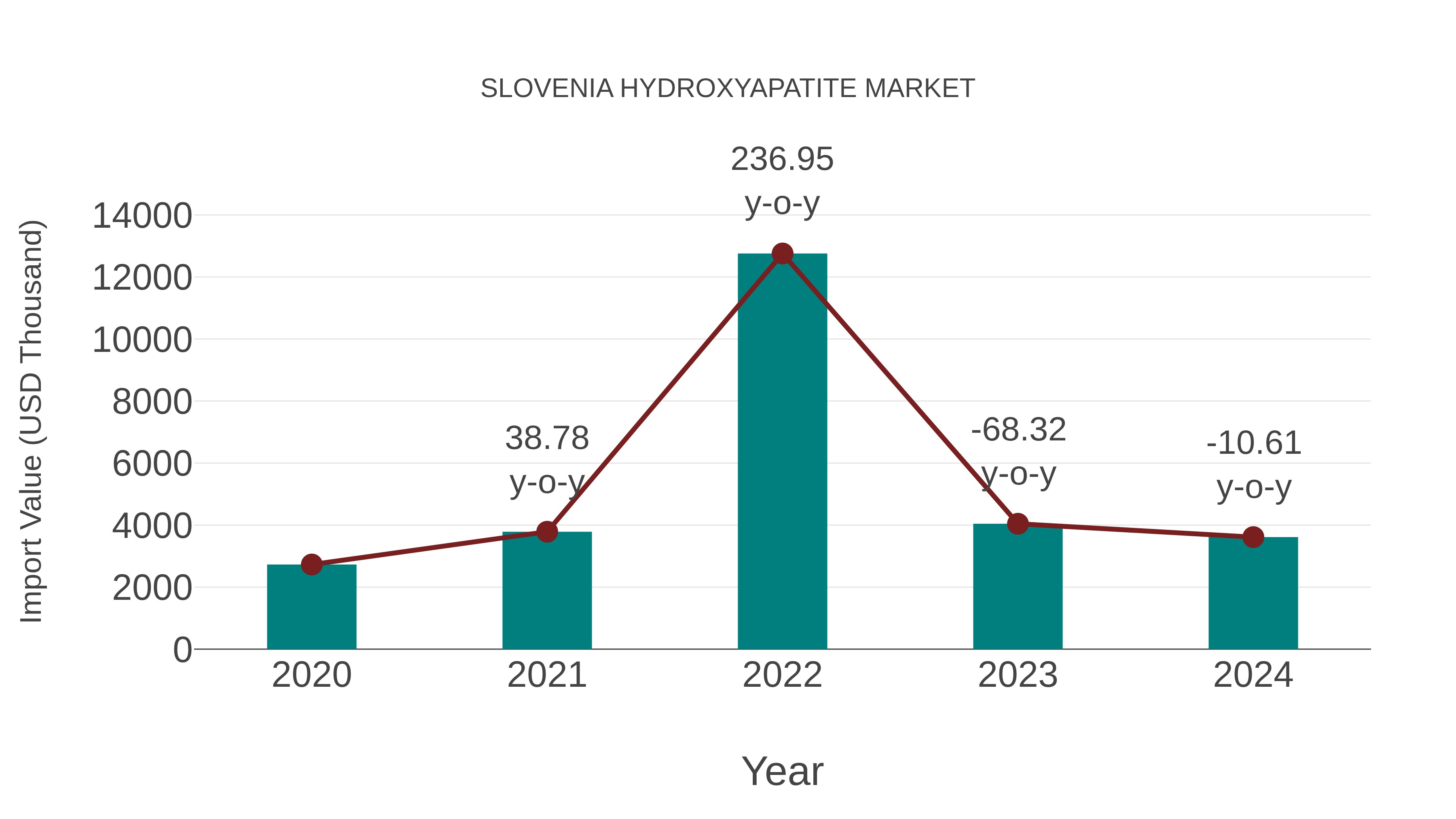 Slovenia Hydroxyapatite Market: Import Trend Analysis