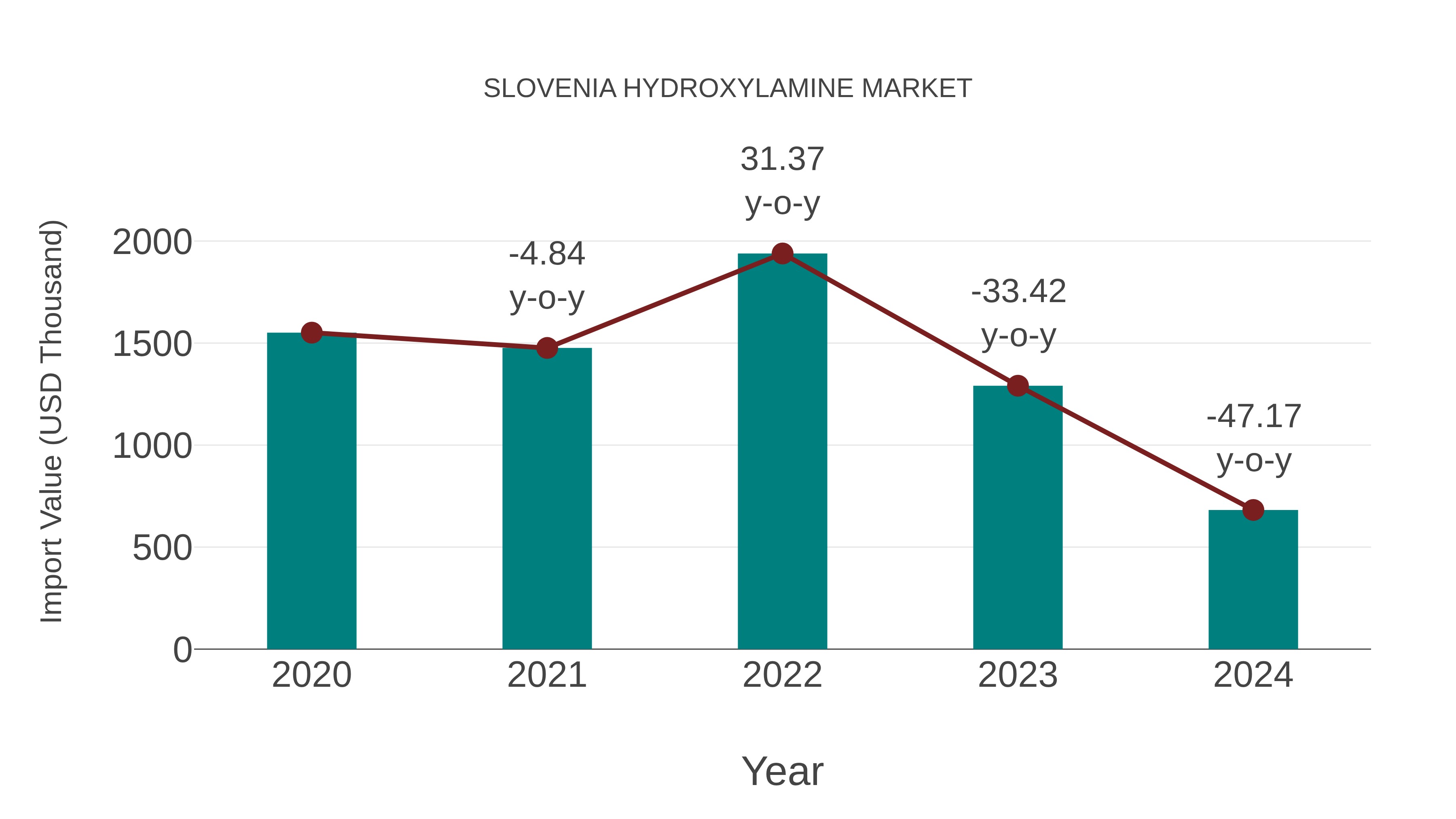  Slovenia Hydroxylamine Market: Import Trend Analysis
