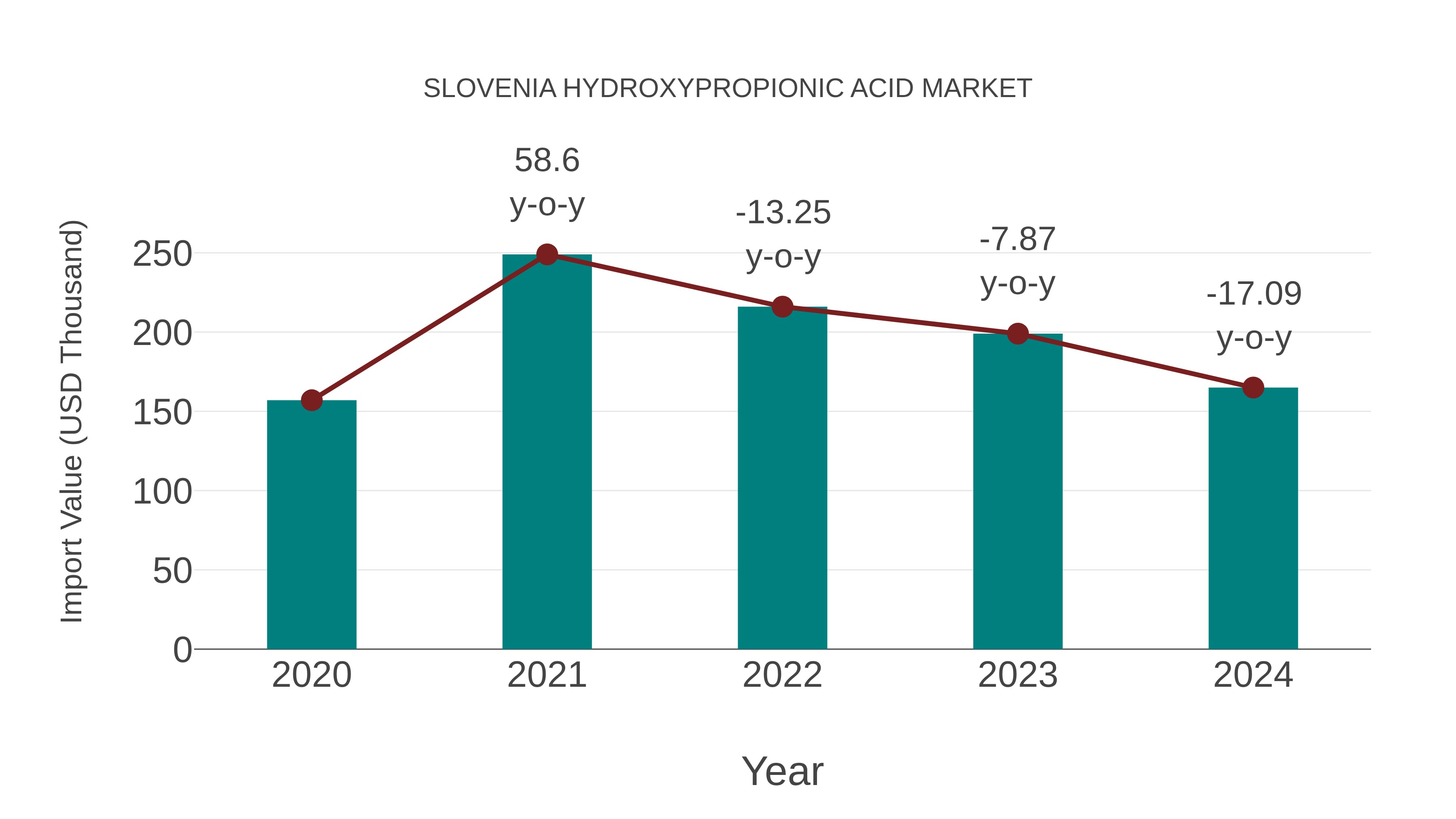  Slovenia Hydroxypropionic Acid Market: Import Trend Analysis