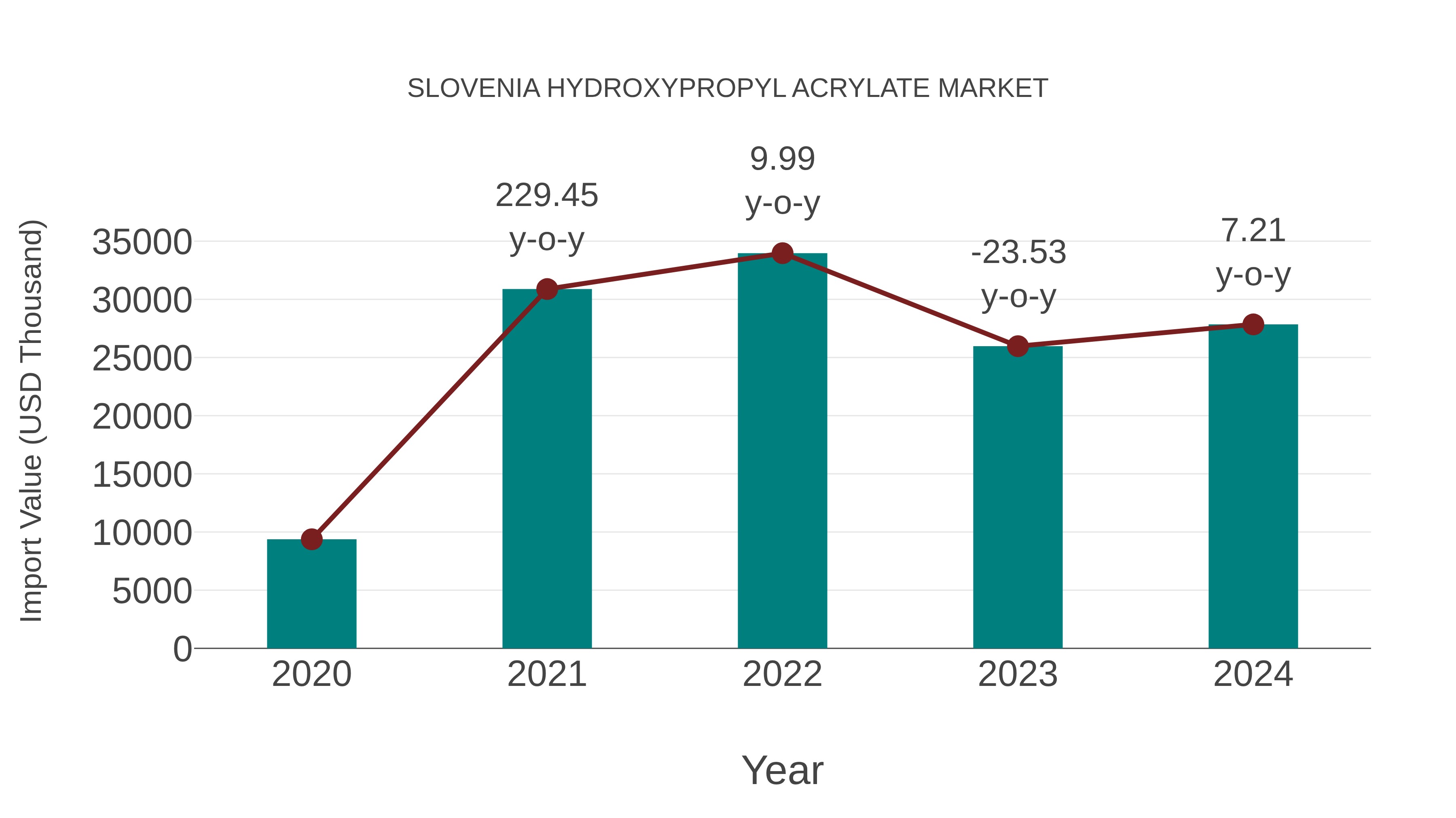  Slovenia Hydroxypropyl Acrylate Market: Import Trend Analysis