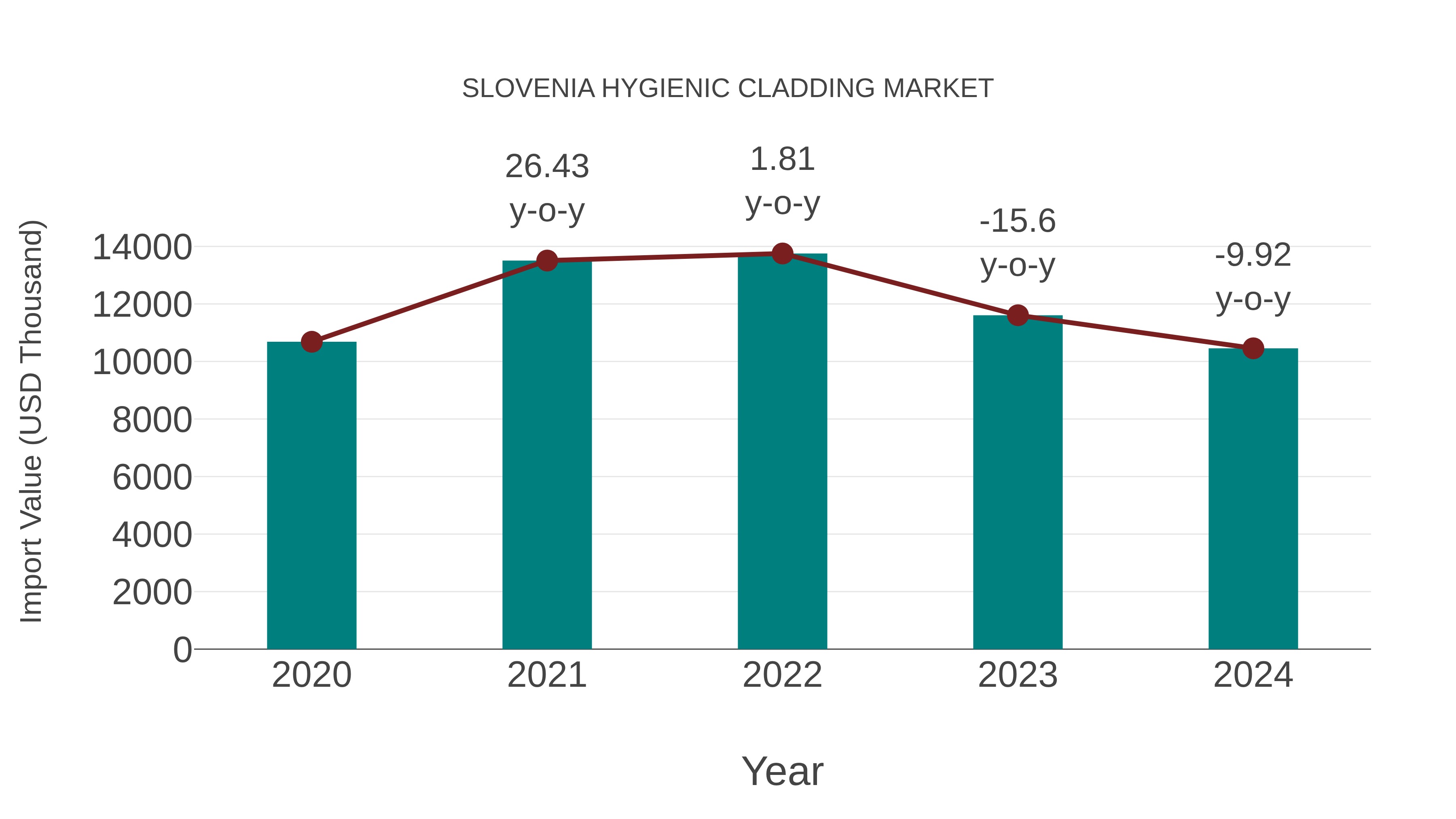  Slovenia Hygienic Cladding Market: Import Trend Analysis