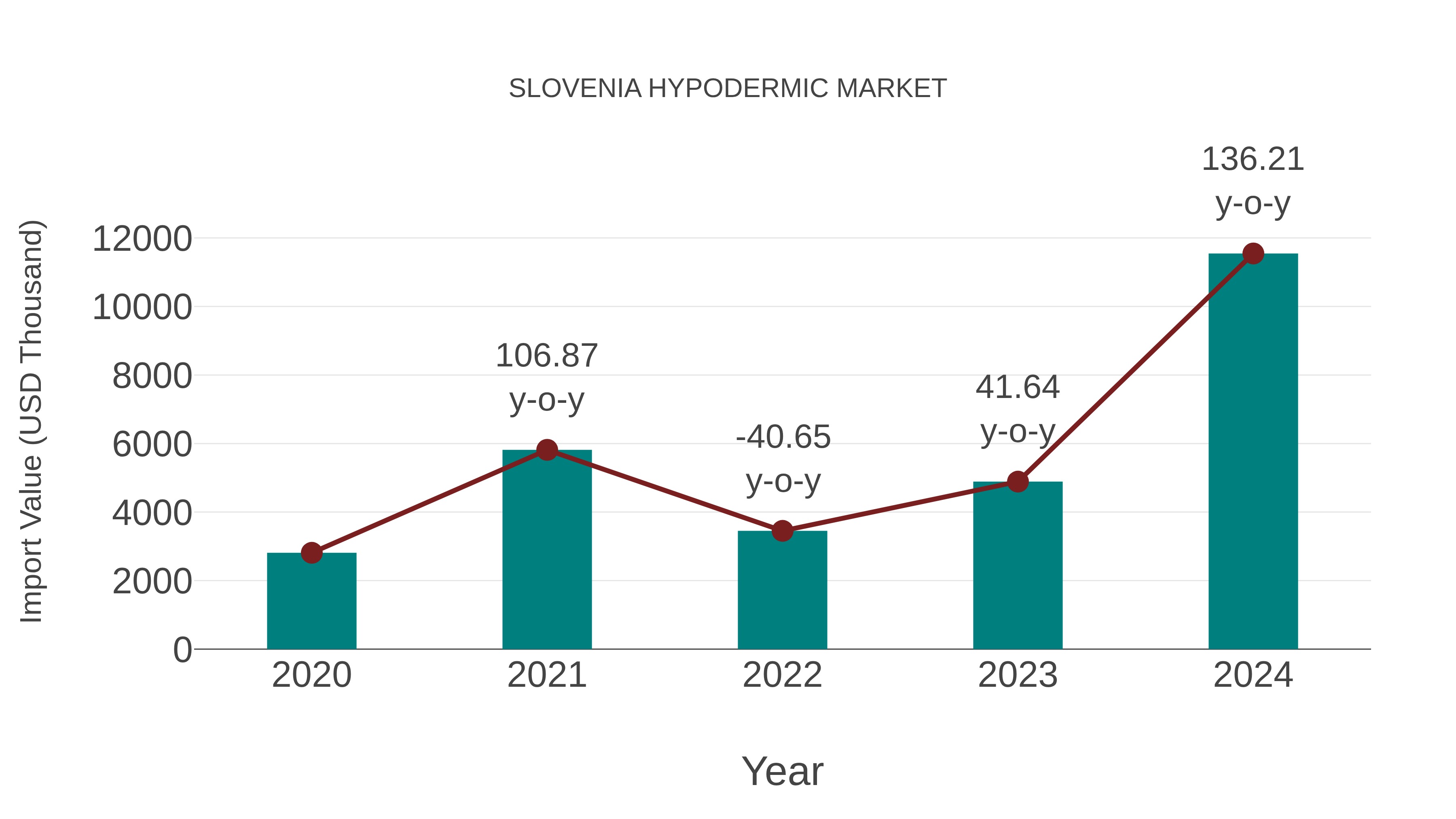  Slovenia Hypodermic Market: Import Trend Analysis
