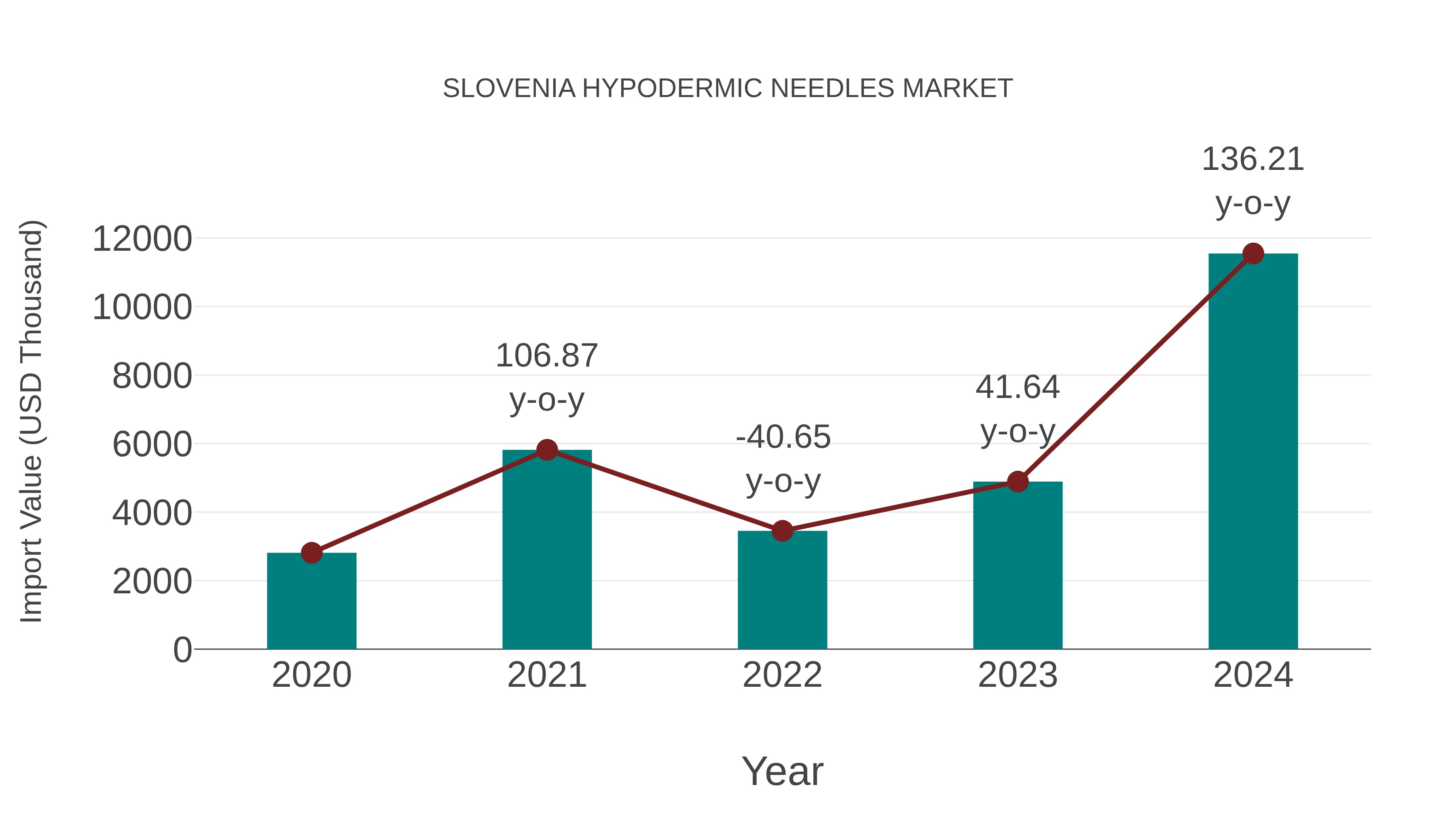  Slovenia Hypodermic Needles Market: Import Trend Analysis